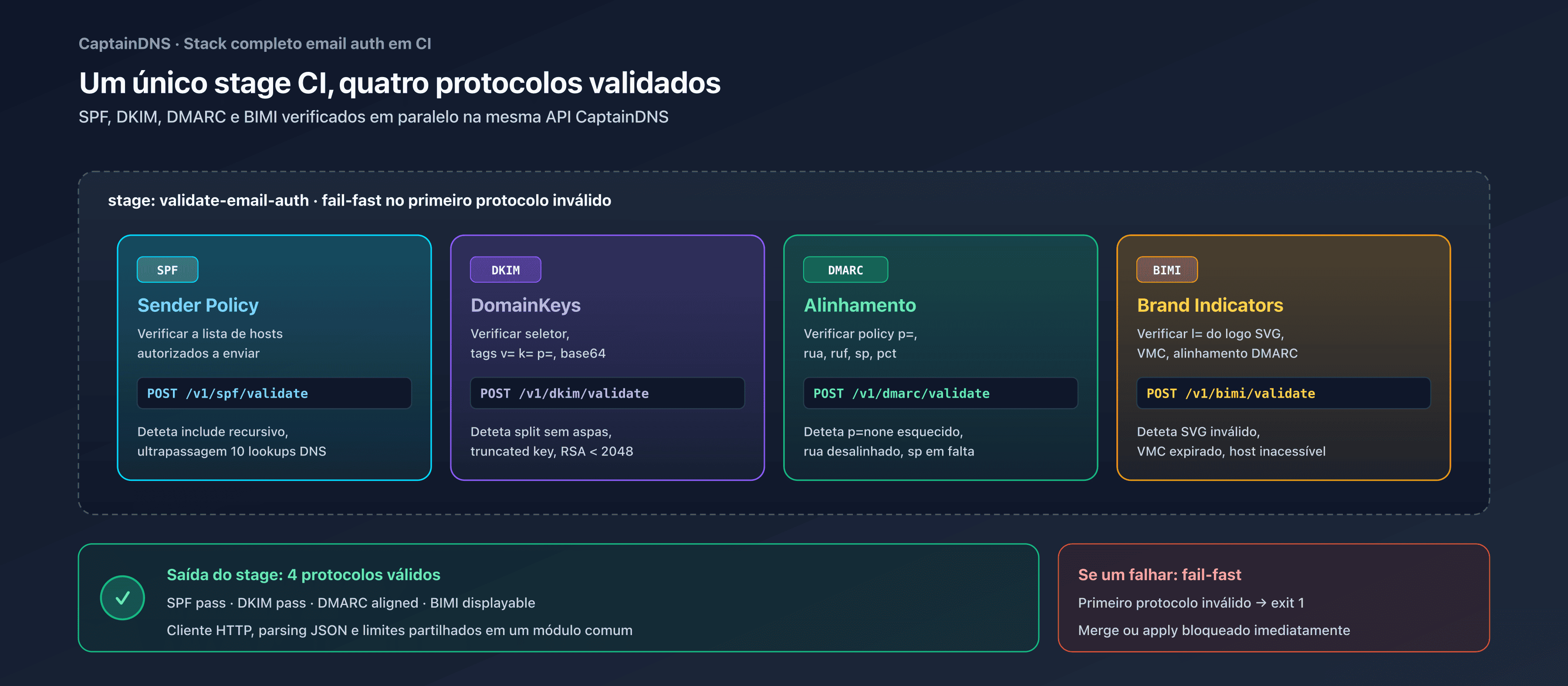 Um único stage CI validando SPF, DKIM, DMARC e BIMI em paralelo via a API CaptainDNS