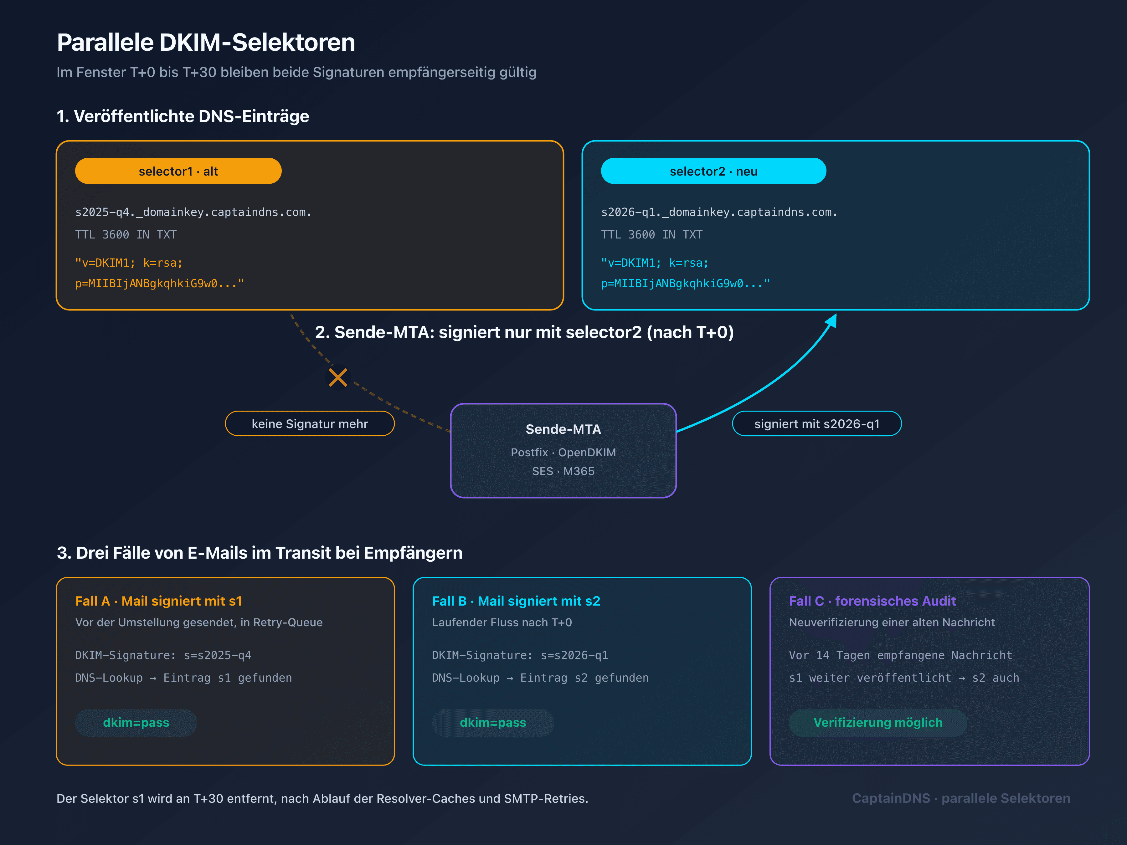 Operative DKIM-Rotations-Timeline von T-7 bis T+30 mit zwei parallelen Selektoren