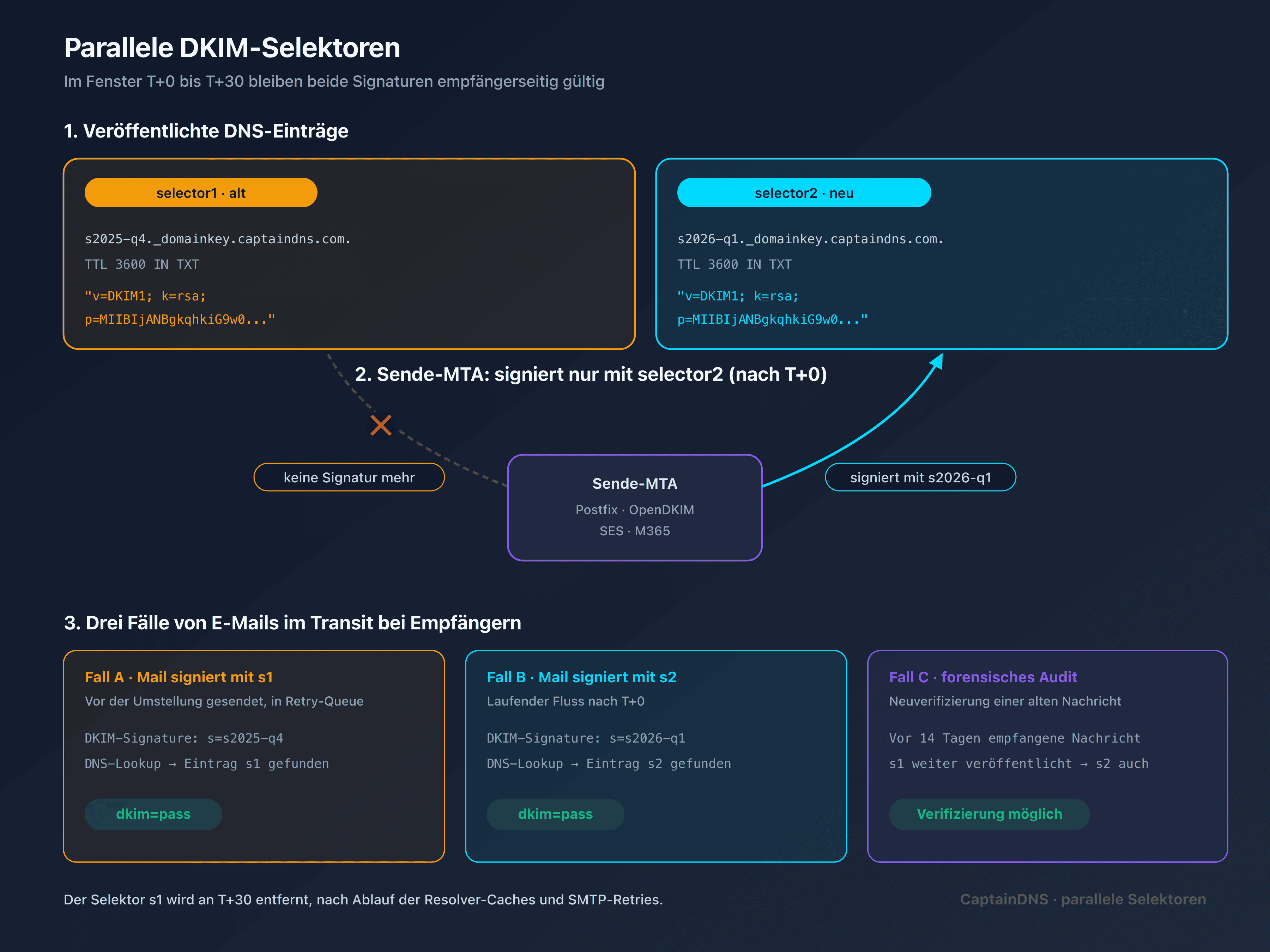 Operative DKIM-Rotations-Timeline von T-7 bis T+30 mit zwei parallelen Selektoren