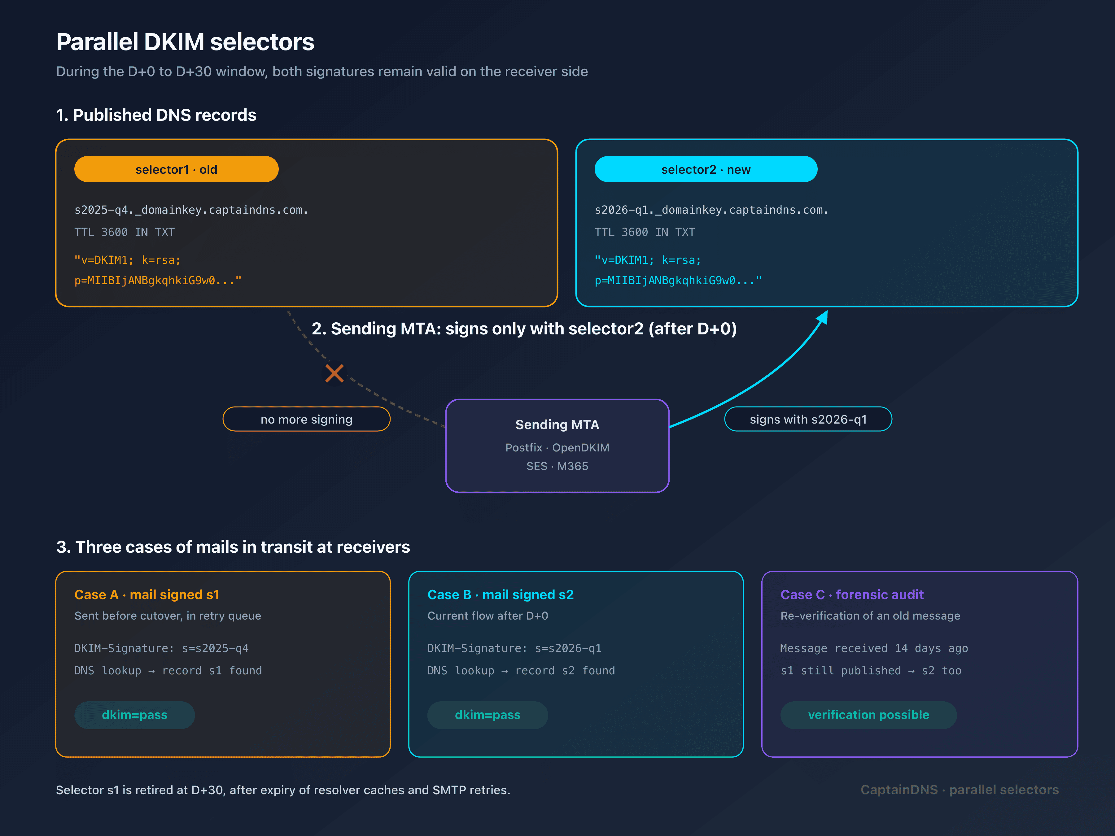 Operational DKIM rotation timeline from D-7 to D+30 with two parallel selectors
