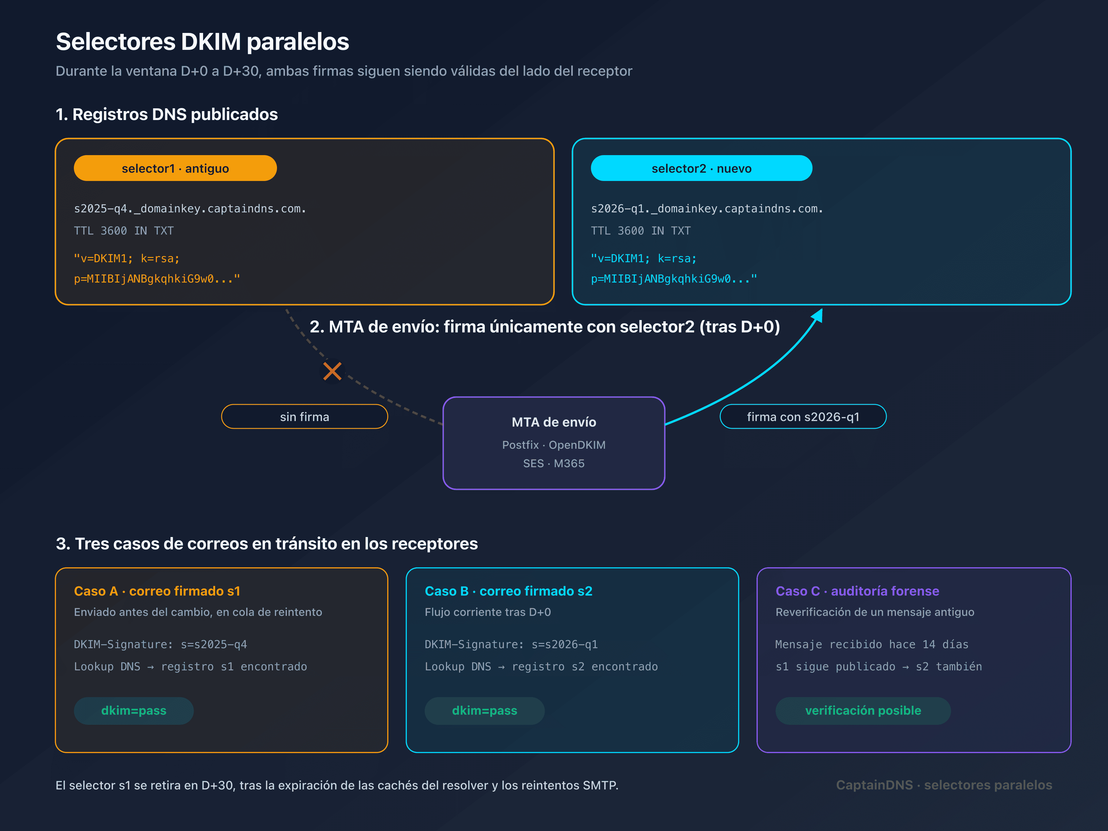Cronograma operativo de rotación DKIM de D-7 a D+30 con dos selectores en paralelo