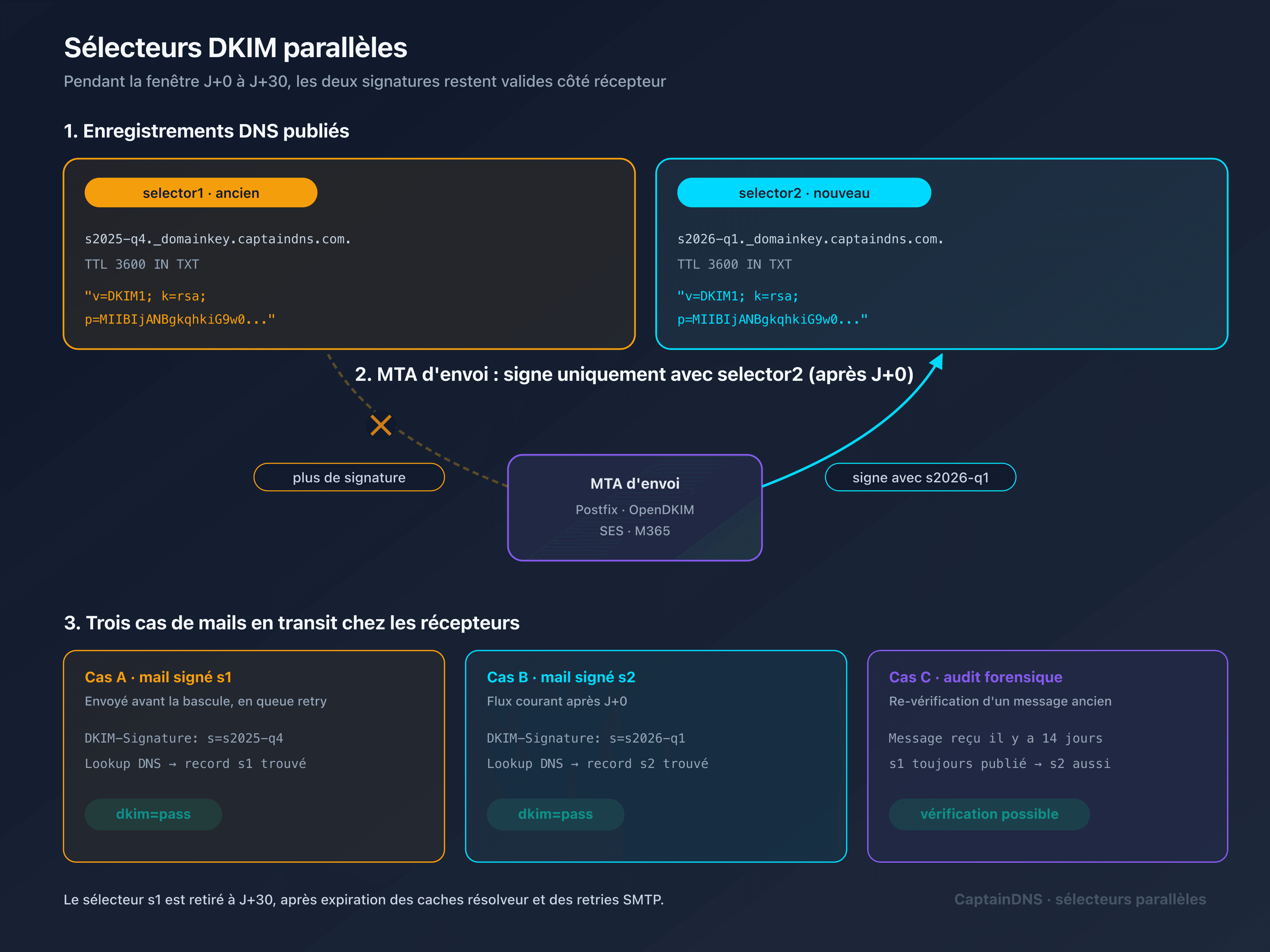 Timeline opérationnelle de rotation DKIM de J-7 à J+30 avec deux sélecteurs en parallèle