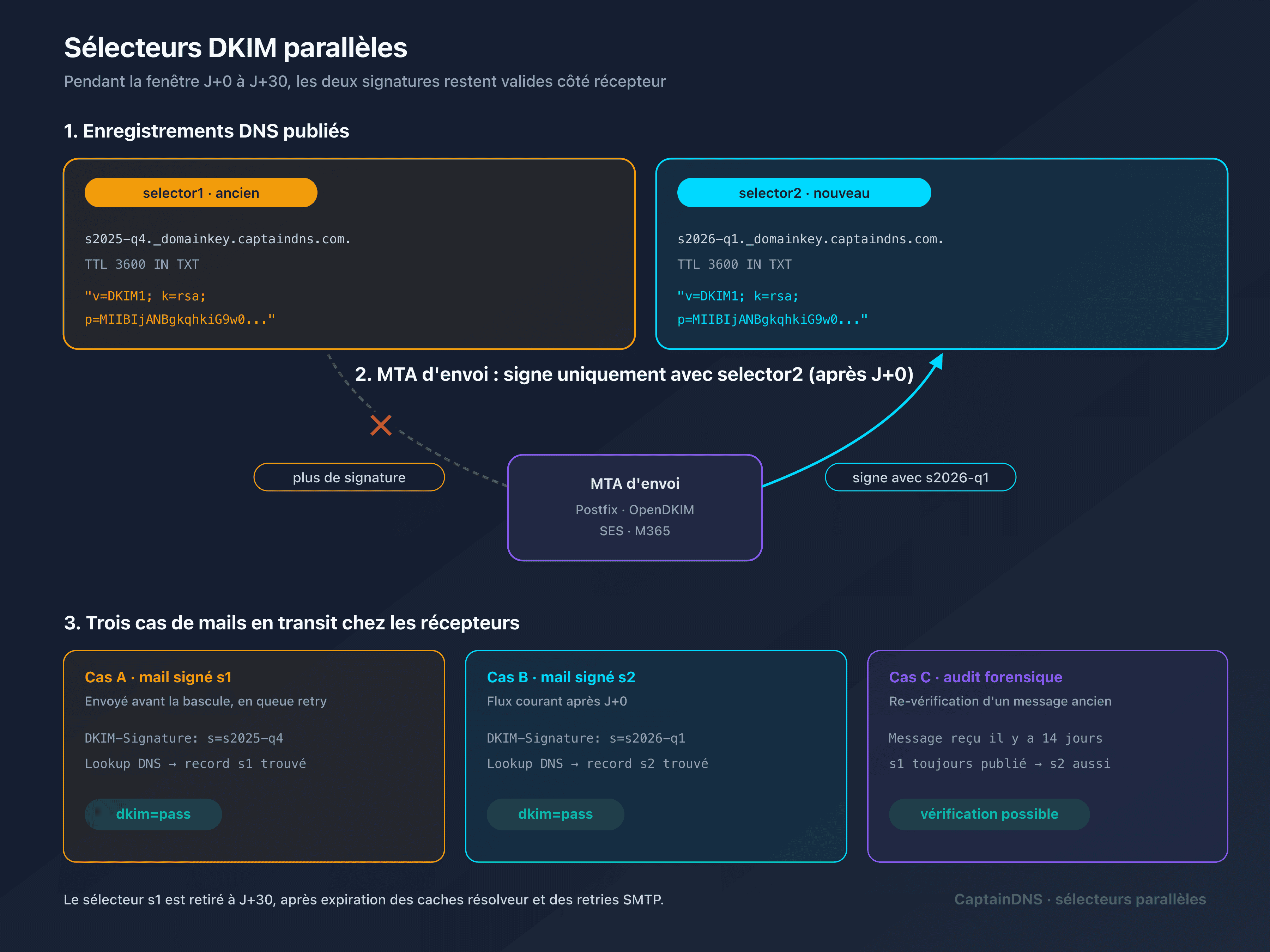 Timeline opérationnelle de rotation DKIM de J-7 à J+30 avec deux sélecteurs en parallèle