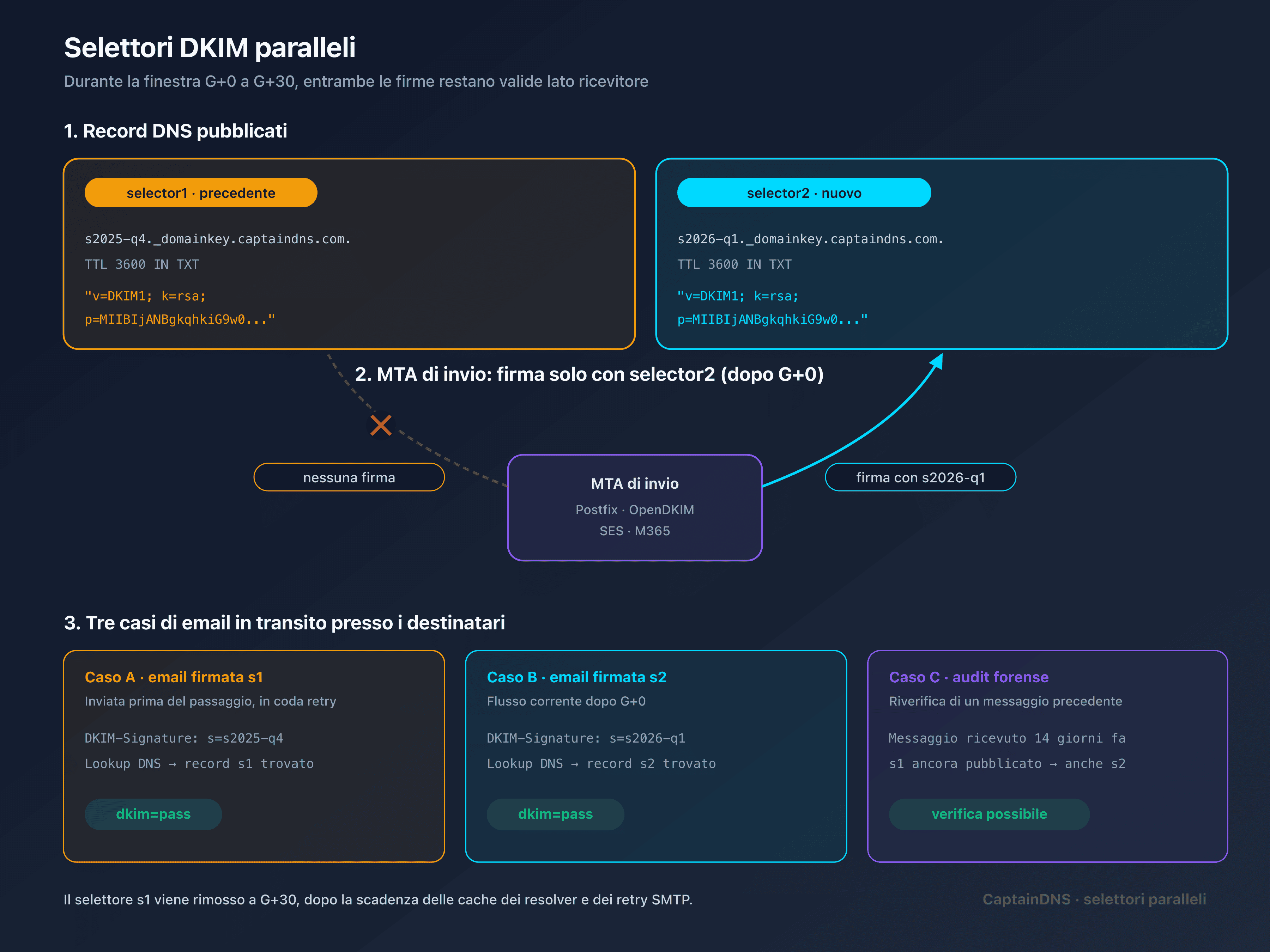 Timeline operativa di rotazione DKIM da G-7 a G+30 con due selettori in parallelo