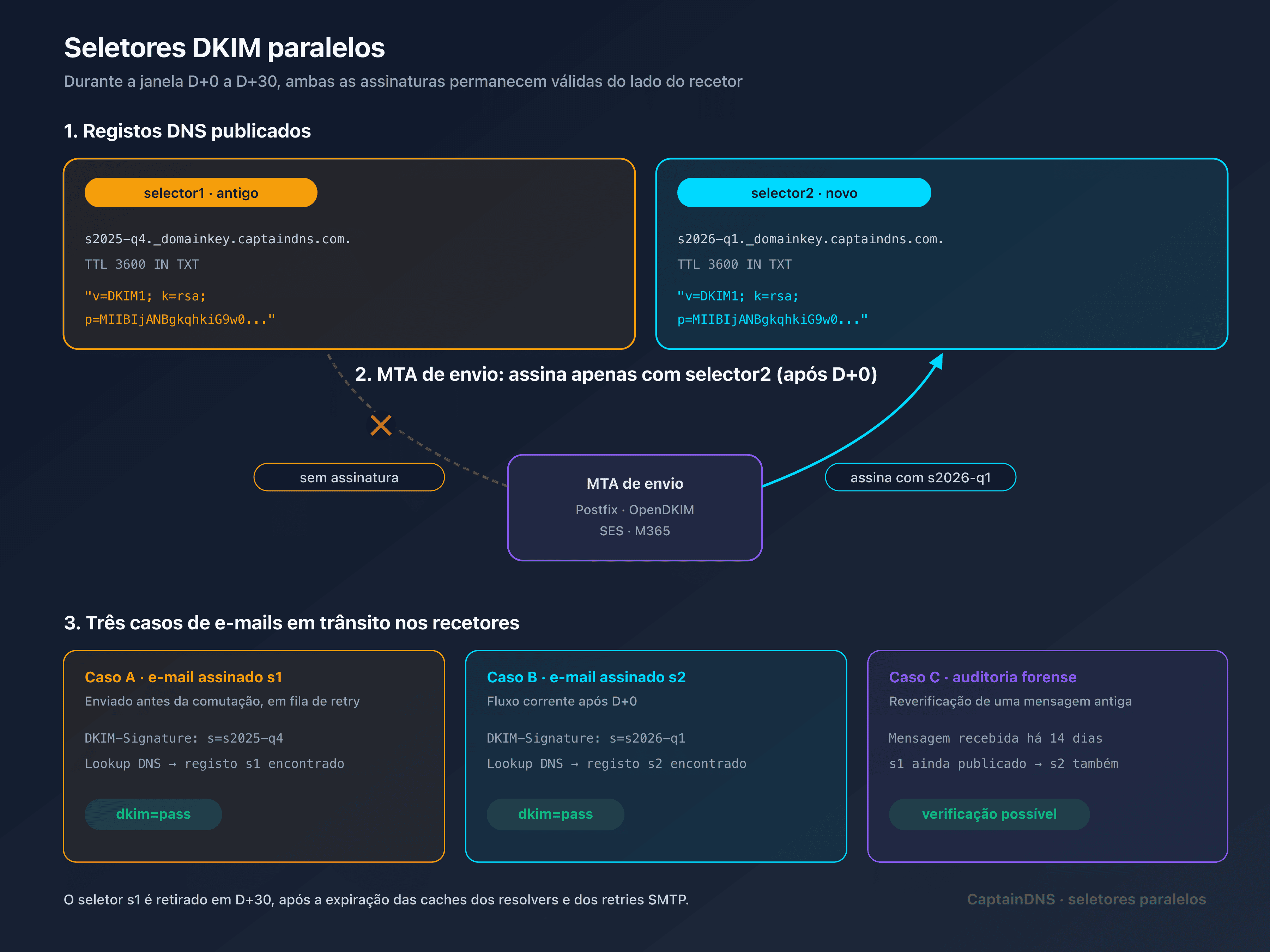 Cronograma operacional de rotação DKIM de D-7 a D+30 com dois seletores em paralelo