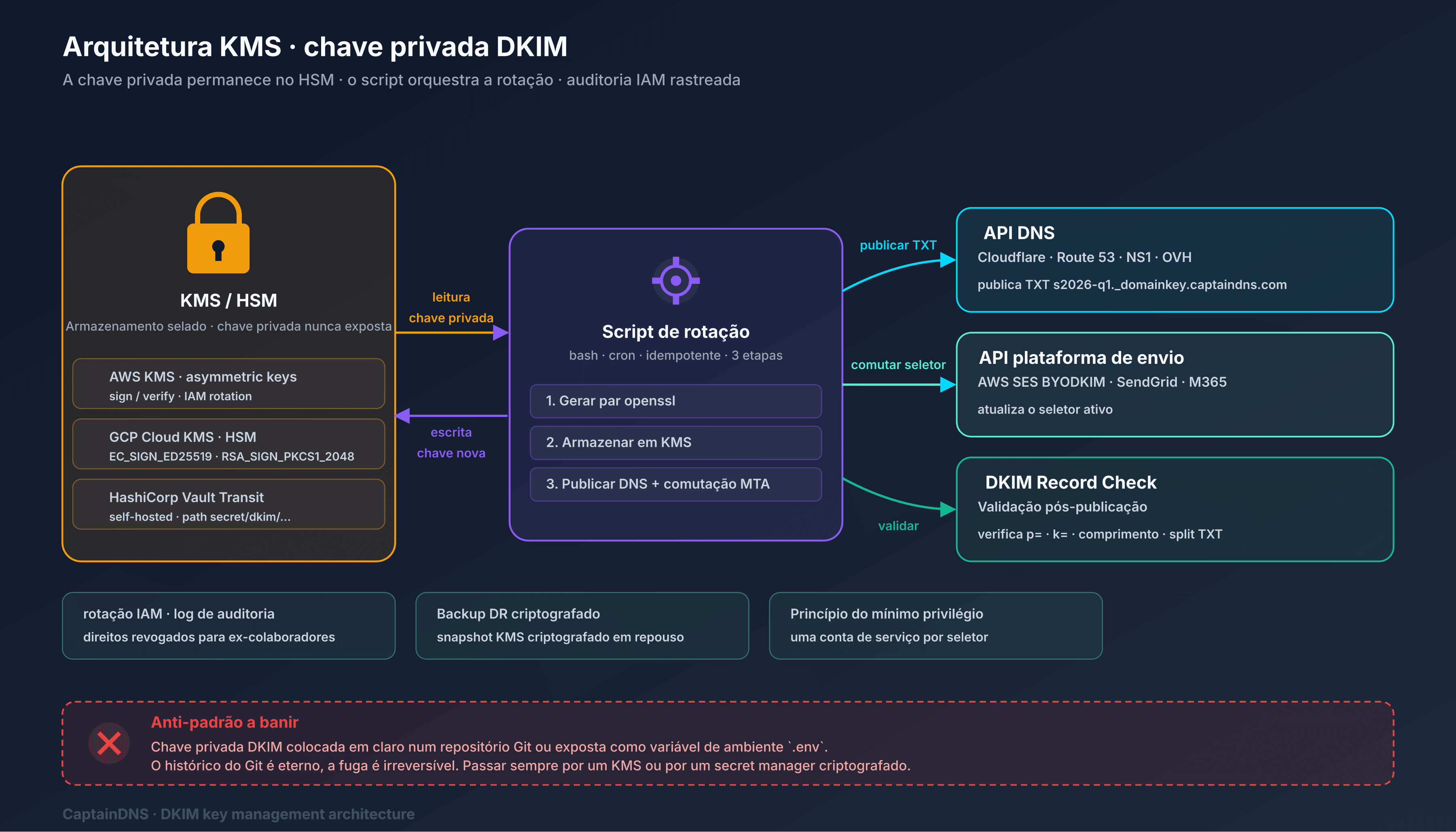 Arquitetura de armazenamento da chave privada DKIM com KMS gerenciado, Vault Transit e arquivo PEM criptografado