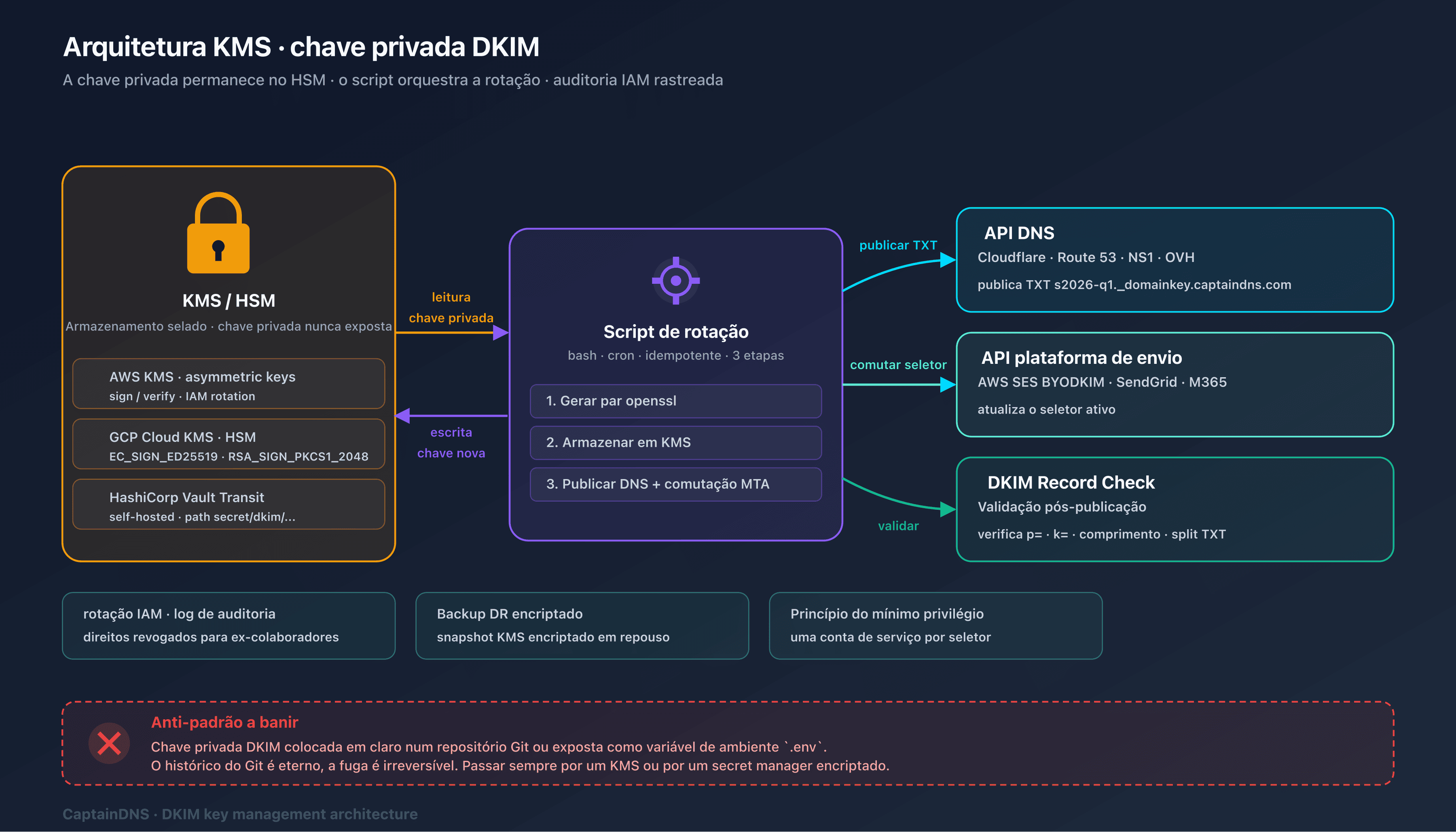 Arquitetura de armazenamento da chave privada DKIM com KMS gerido, Vault Transit e ficheiro PEM encriptado
