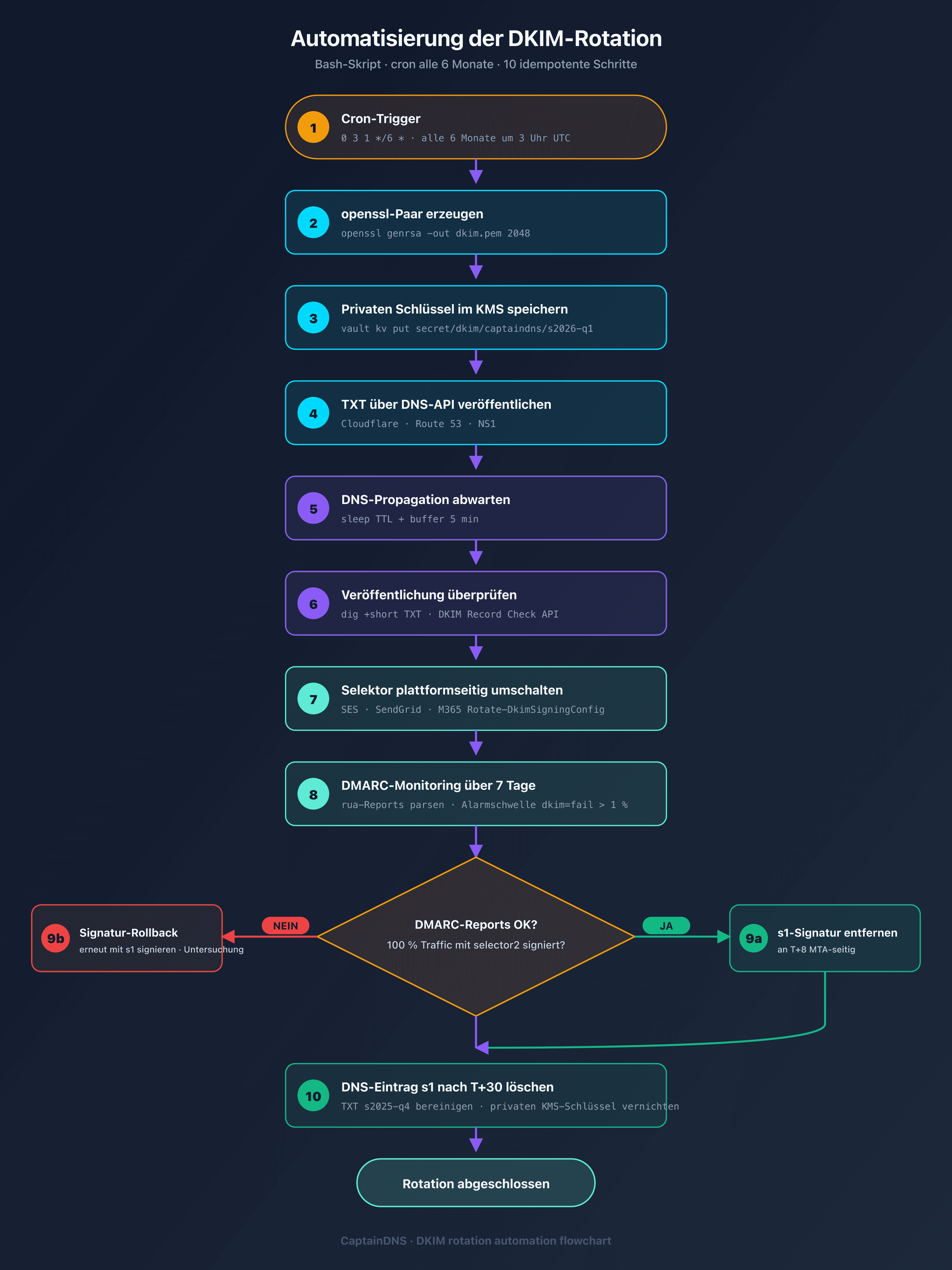 Automatisierungs-Flowchart der DKIM-Rotation mit cron, KMS und DNS-API