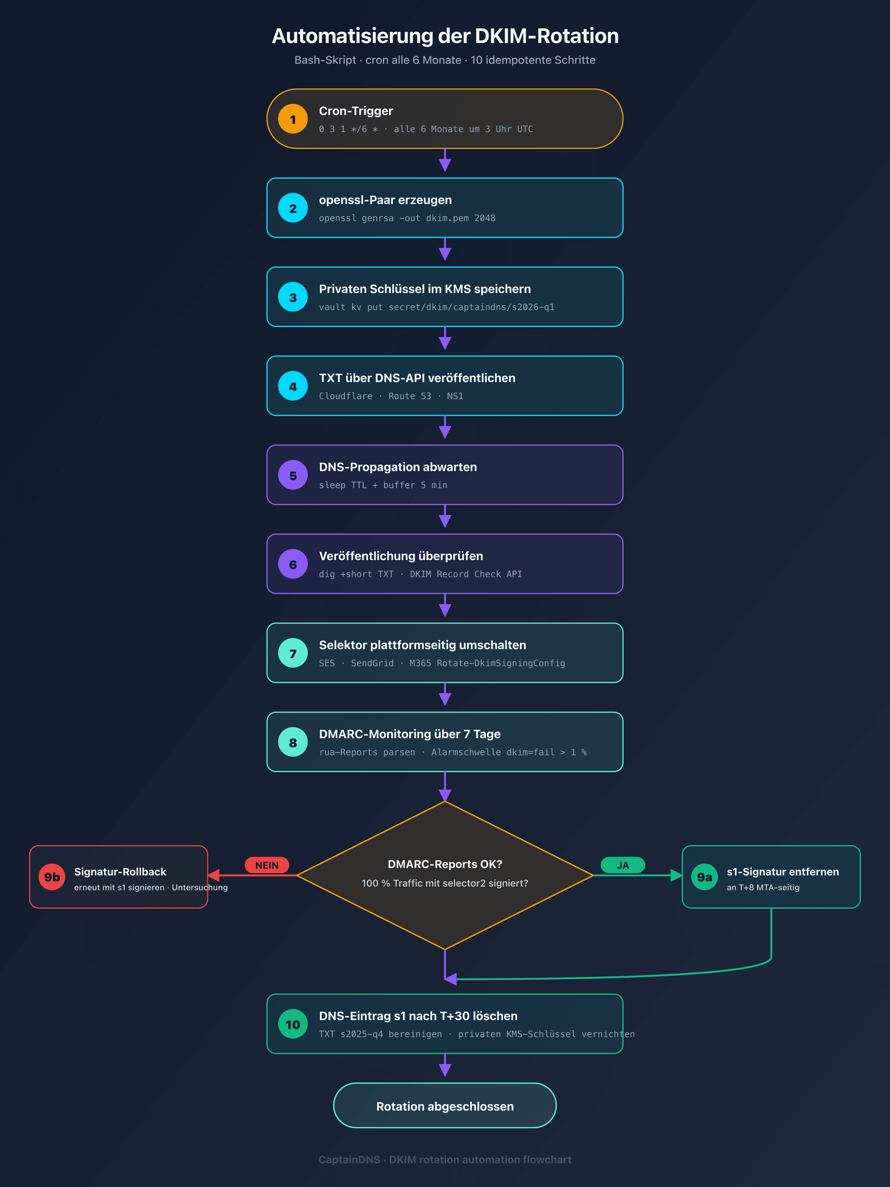 Automatisierungs-Flowchart der DKIM-Rotation mit cron, KMS und DNS-API