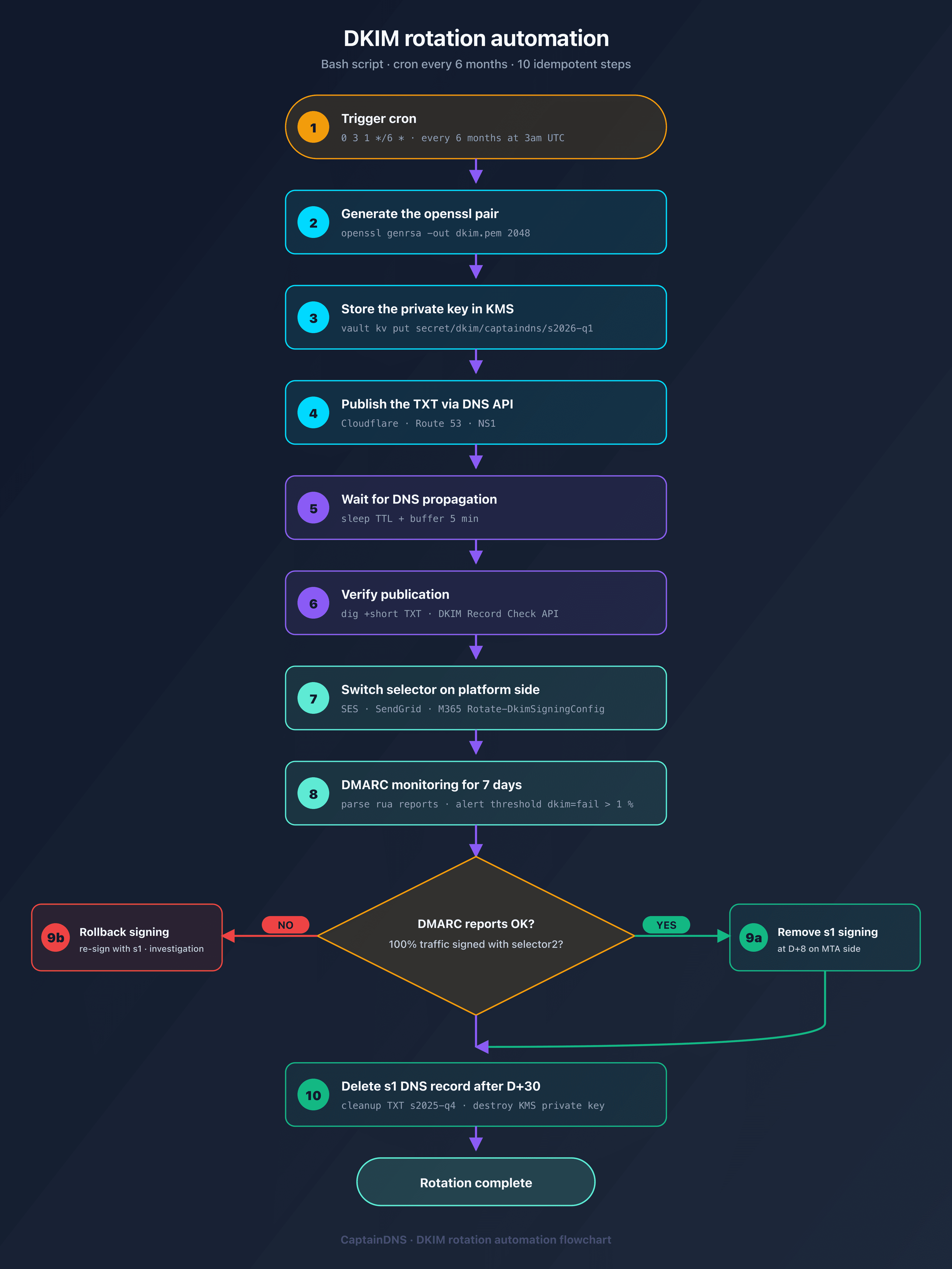 DKIM rotation automation flowchart with cron, KMS and DNS API