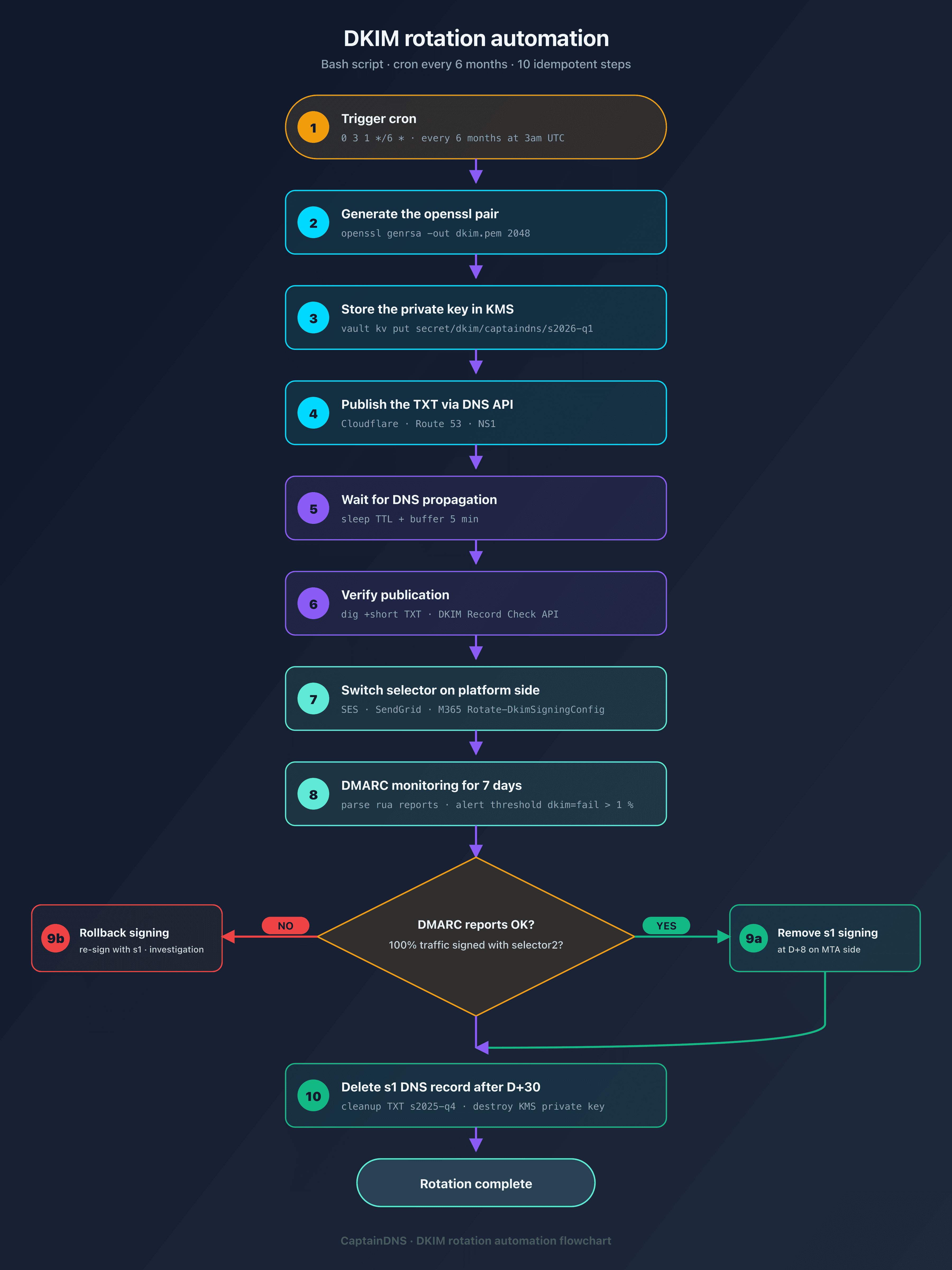 DKIM rotation automation flowchart with cron, KMS and DNS API