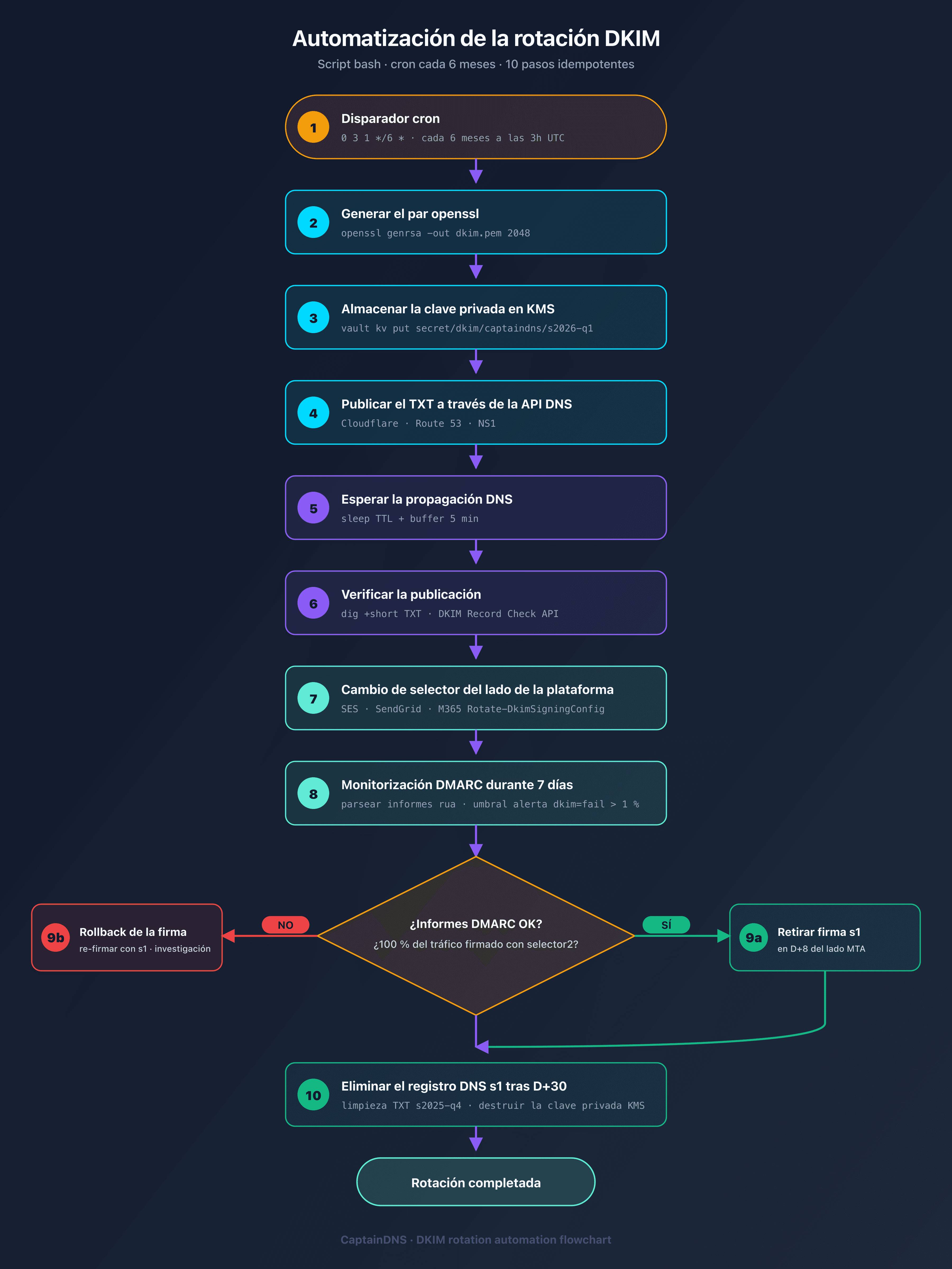 Flowchart de automatización de rotación DKIM con cron, KMS y API DNS
