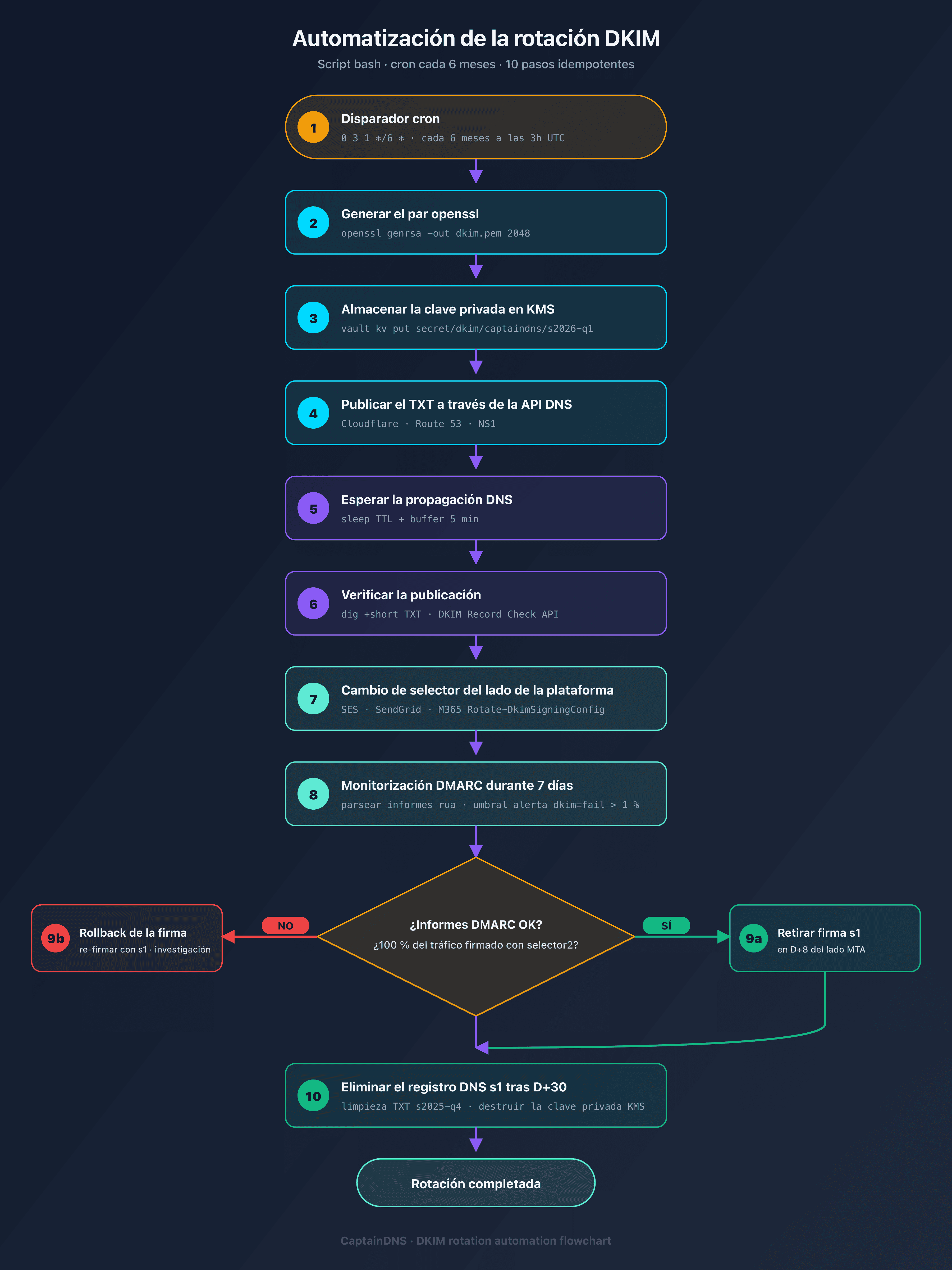Flowchart de automatización de rotación DKIM con cron, KMS y API DNS