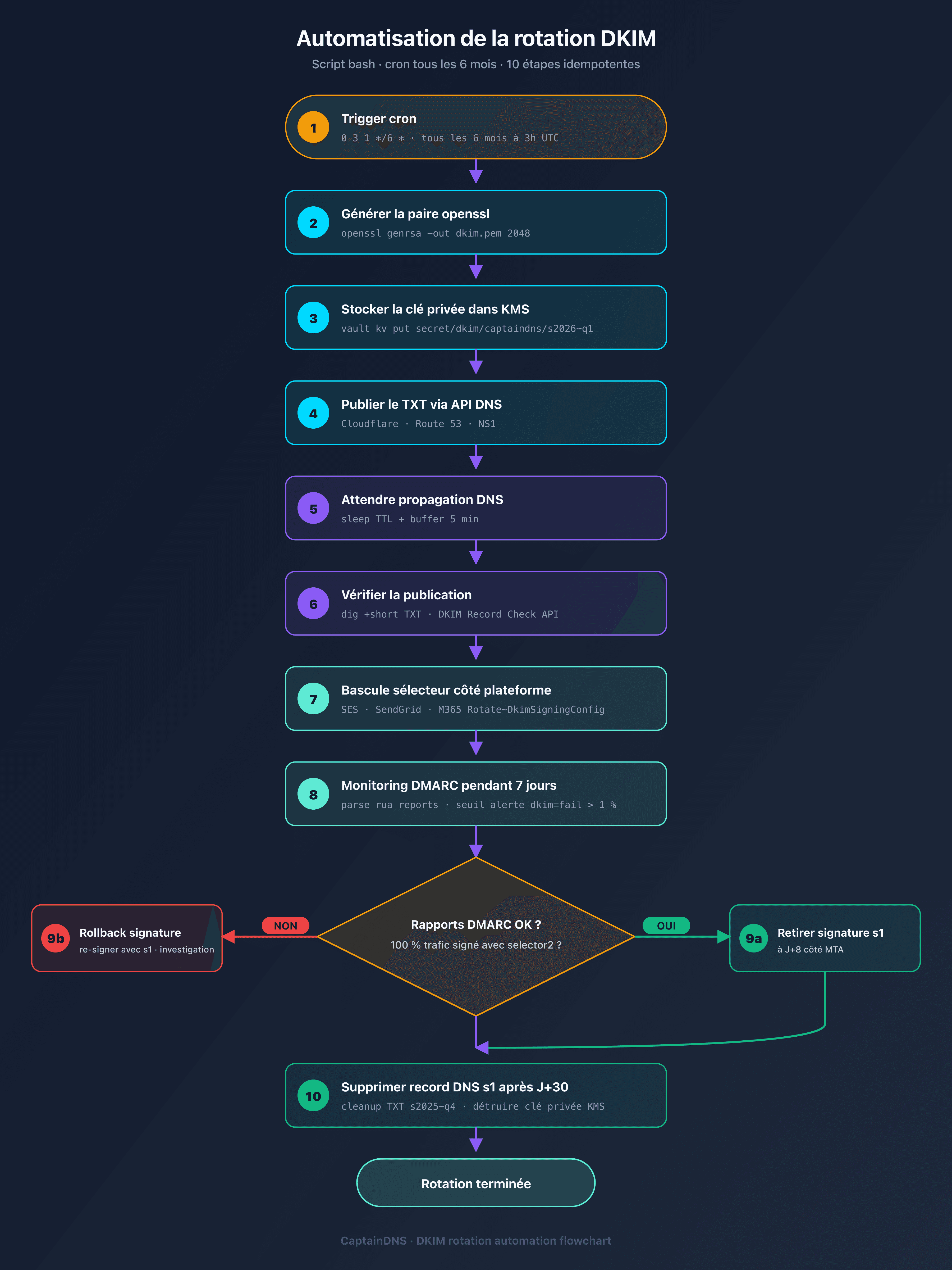 Flowchart d'automatisation rotation DKIM avec cron, KMS et API DNS