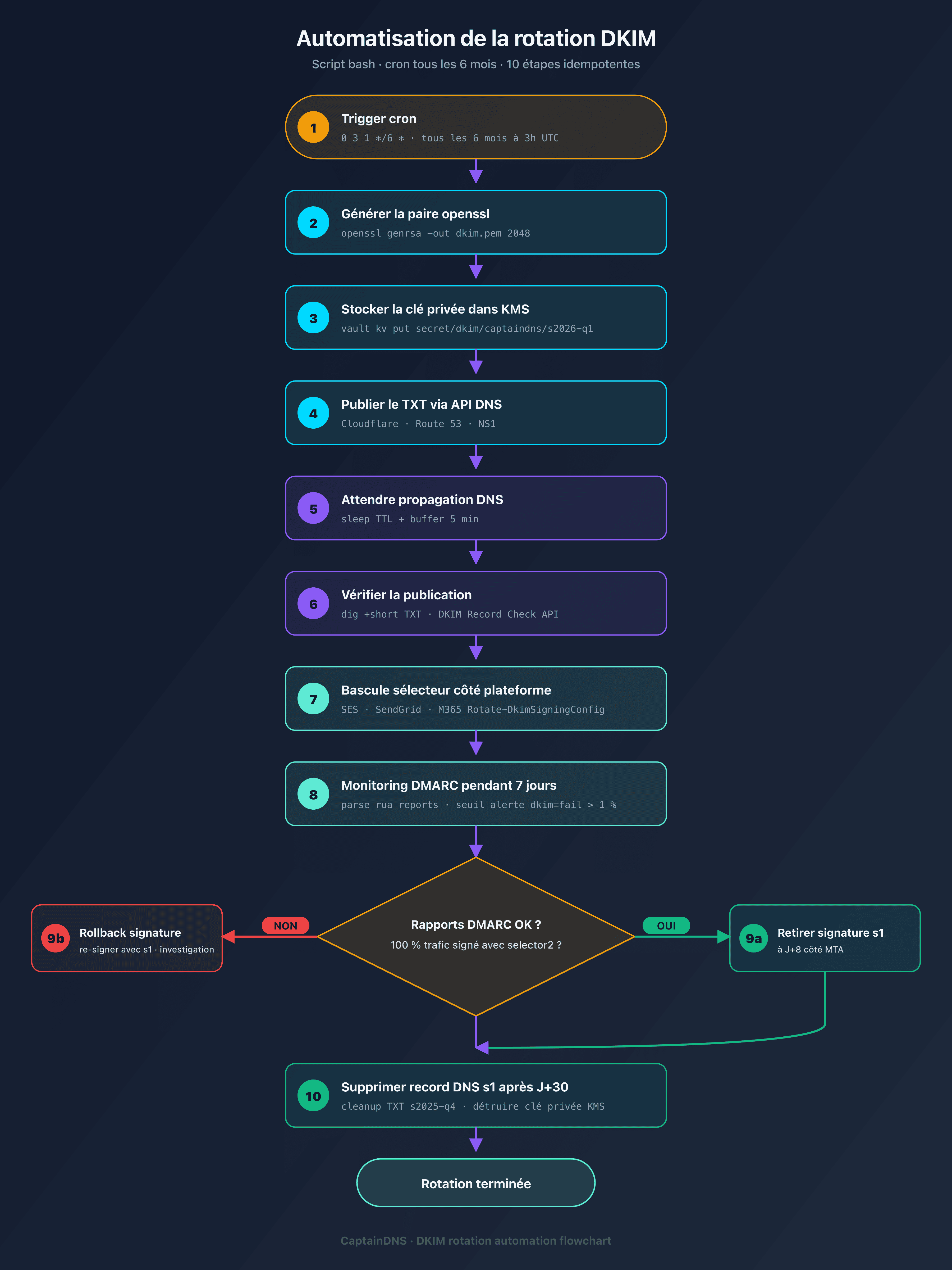 Flowchart d'automatisation rotation DKIM avec cron, KMS et API DNS