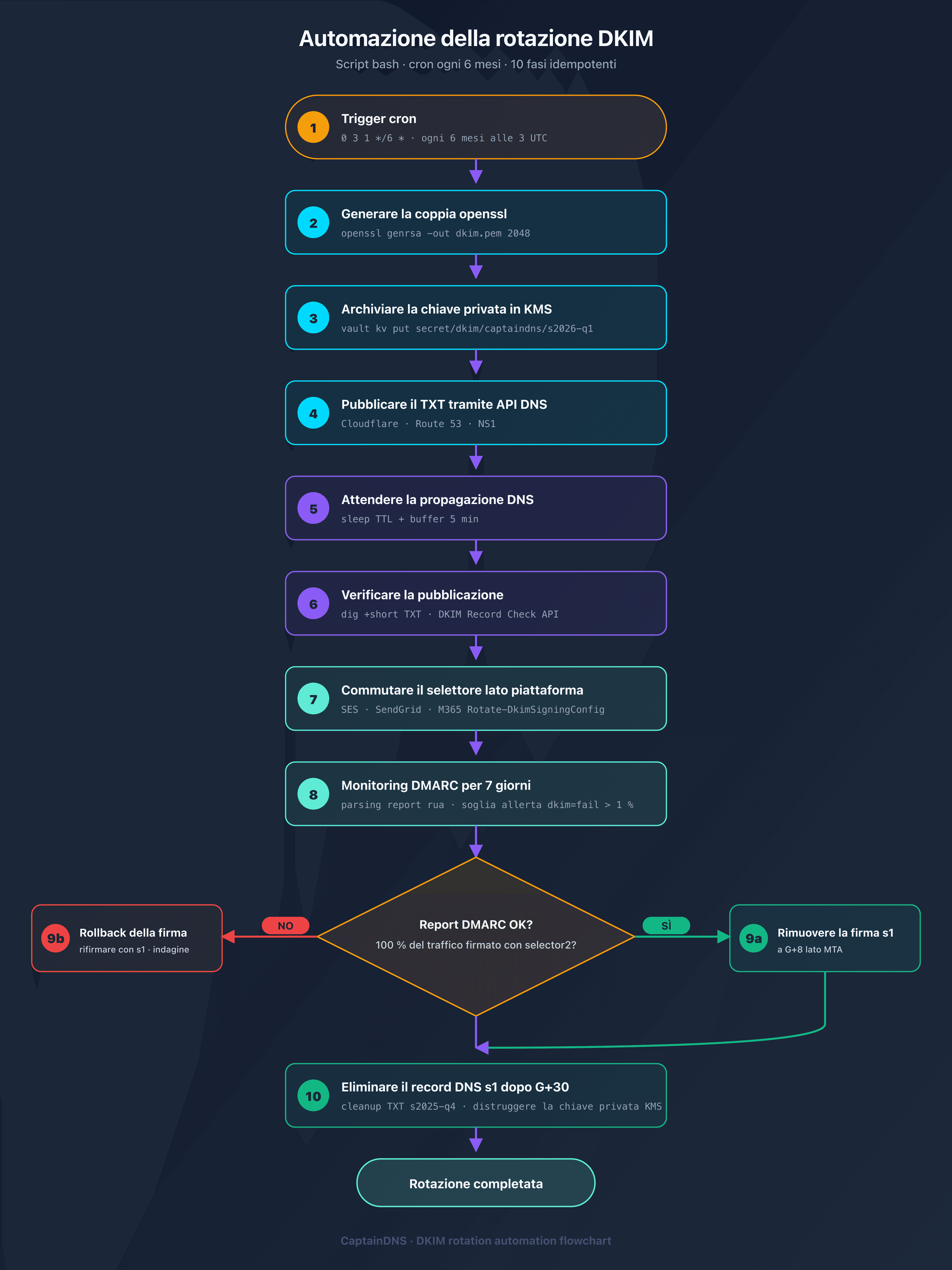 Flowchart di automazione rotazione DKIM con cron, KMS e API DNS