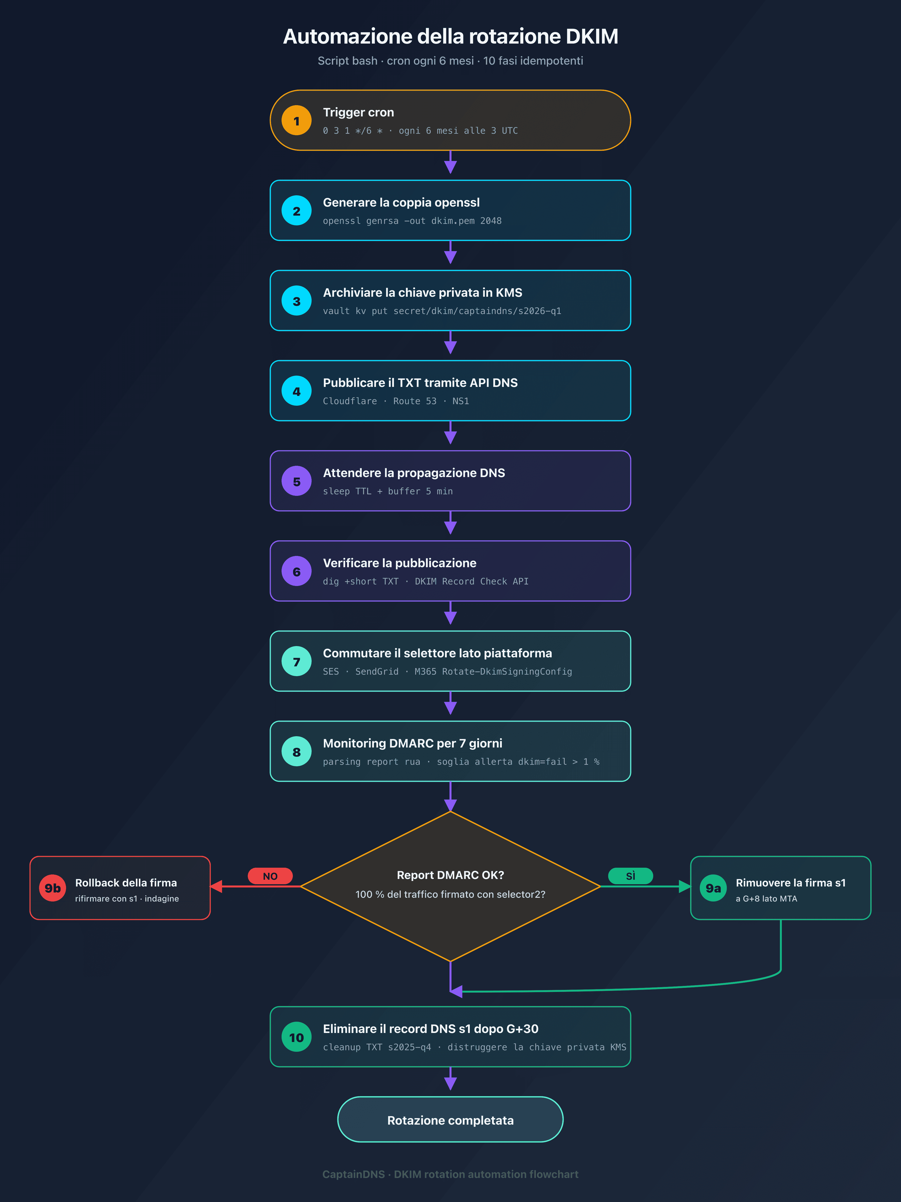 Flowchart di automazione rotazione DKIM con cron, KMS e API DNS