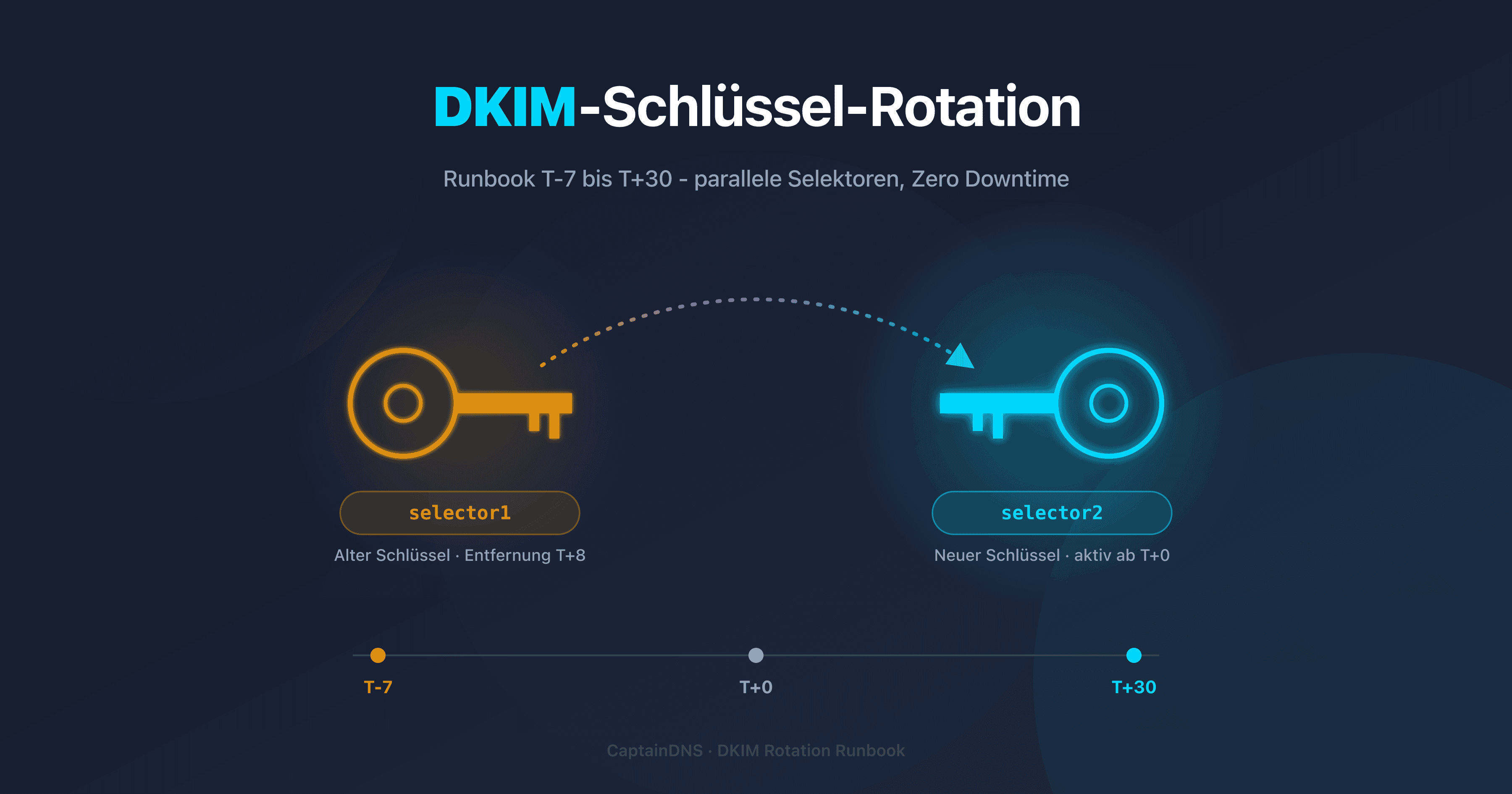 Operative Timeline zur Rotation eines DKIM-Schlüssels in der Produktion über 37 Tage (T-7 bis T+30)