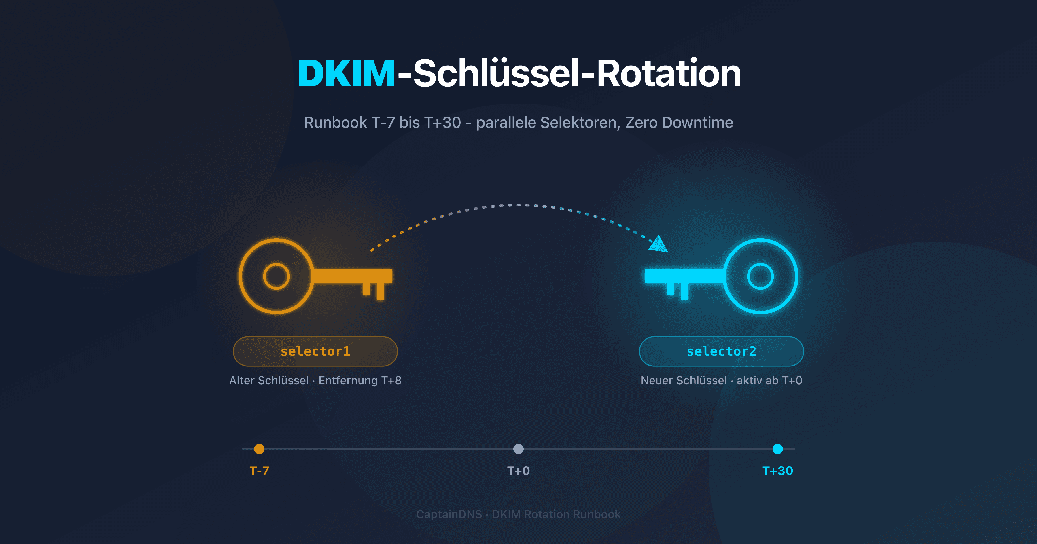 Operative Timeline zur Rotation eines DKIM-Schlüssels in der Produktion über 37 Tage (T-7 bis T+30)