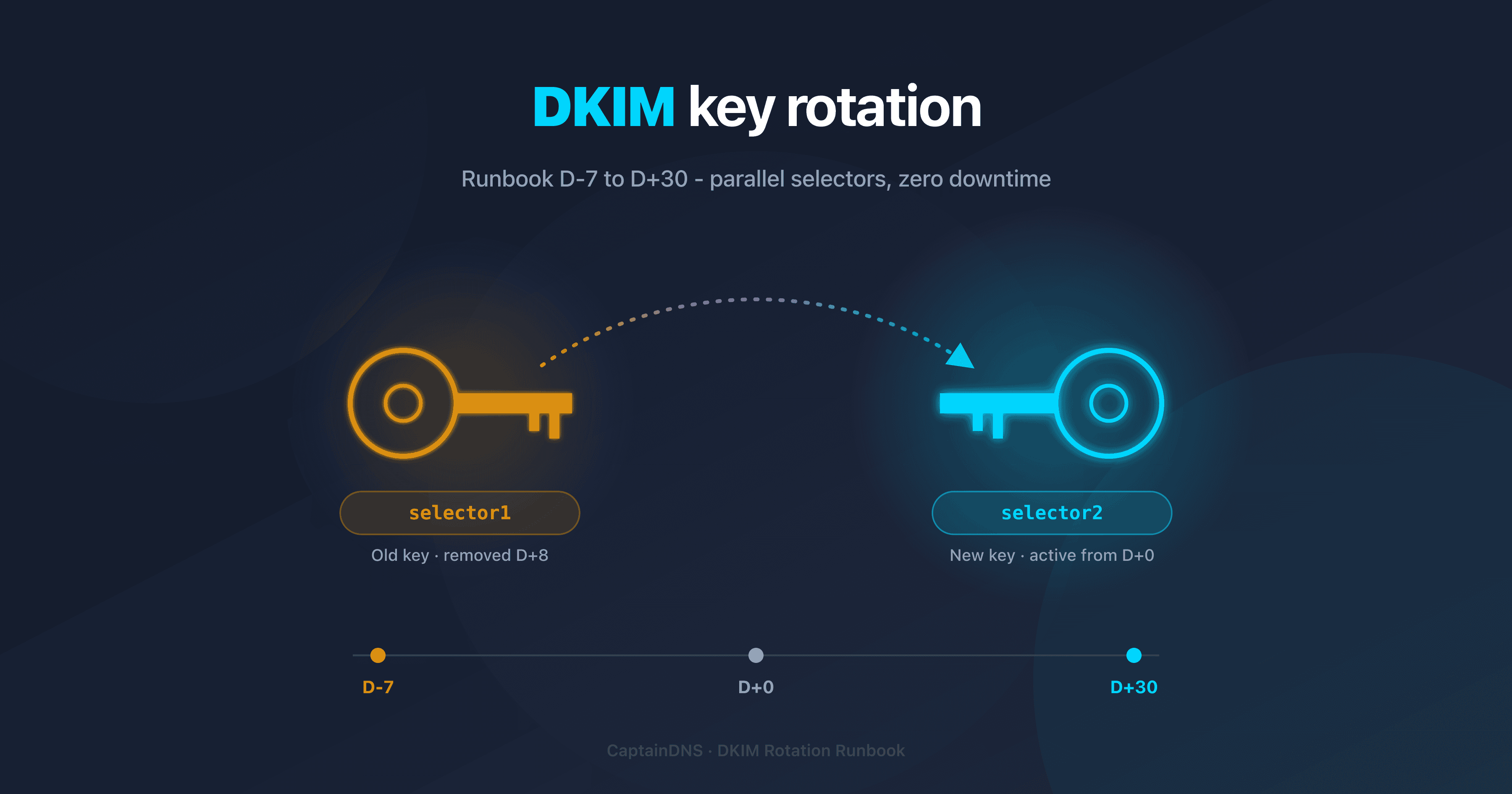 Operational timeline for rotating a DKIM key in production over 37 days (D-7 to D+30)