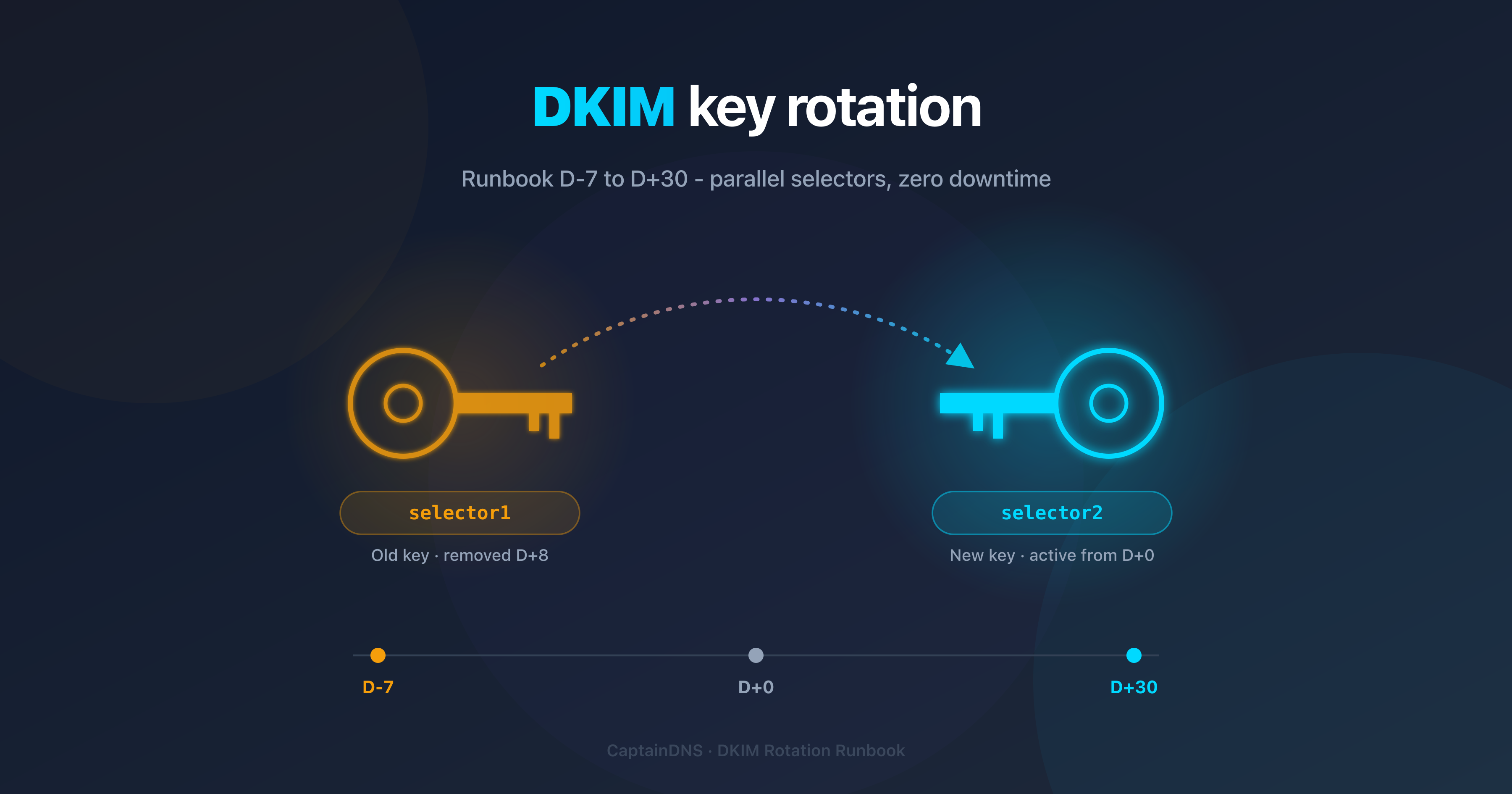Operational timeline for rotating a DKIM key in production over 37 days (D-7 to D+30)