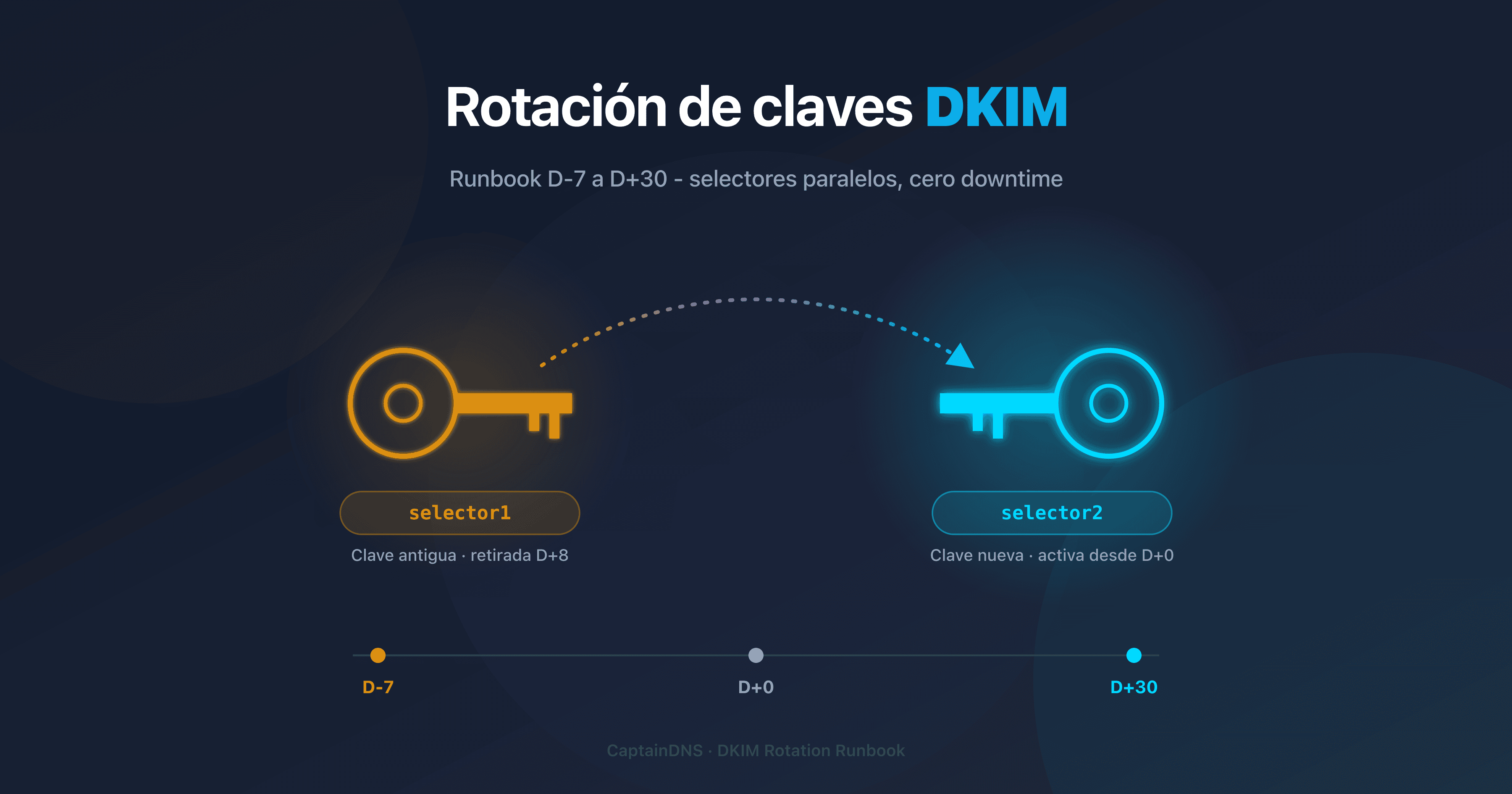 Cronograma operativo de rotación de una clave DKIM en producción durante 37 días (D-7 a D+30)