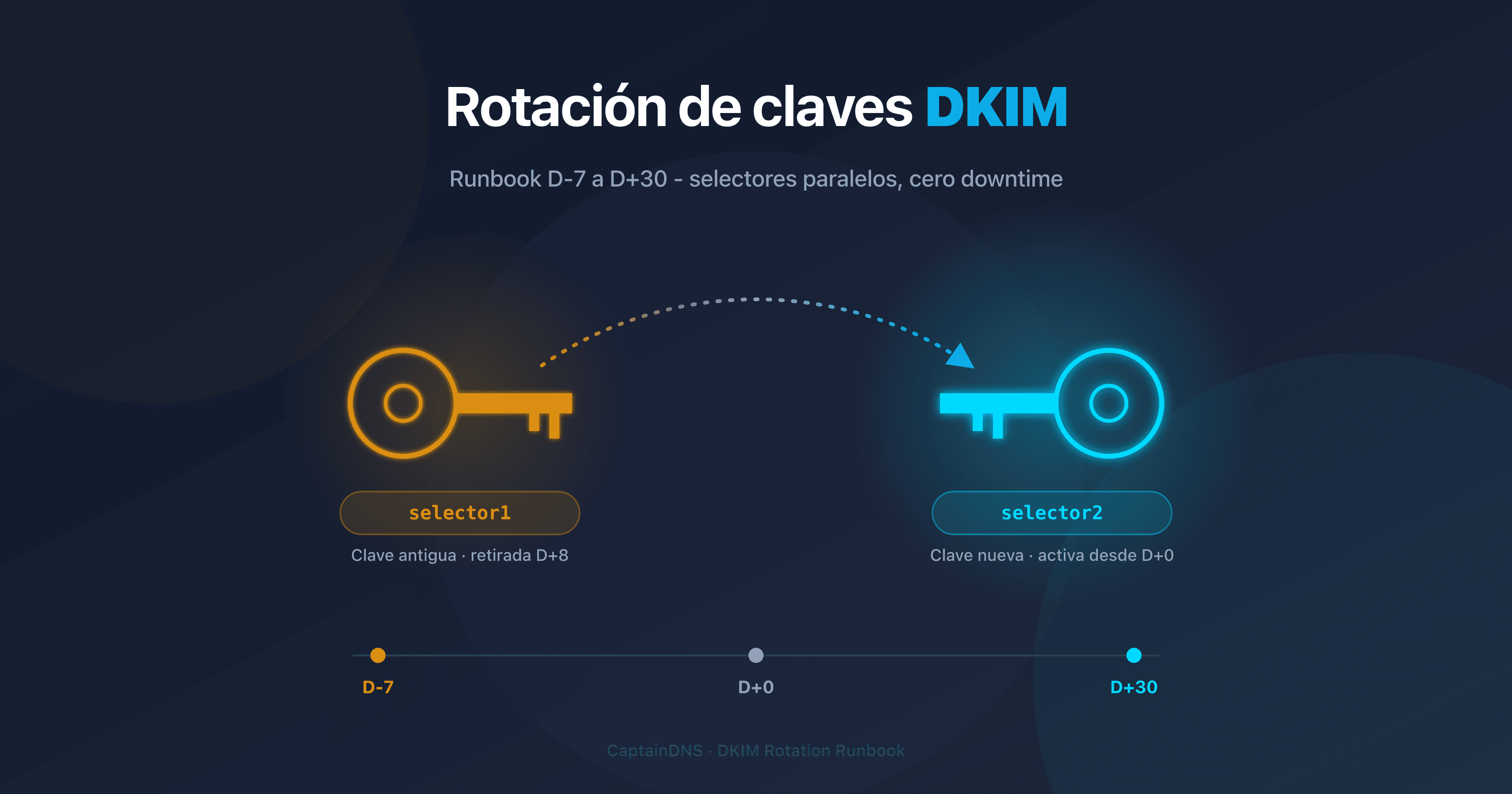 Cronograma operativo de rotación de una clave DKIM en producción durante 37 días (D-7 a D+30)