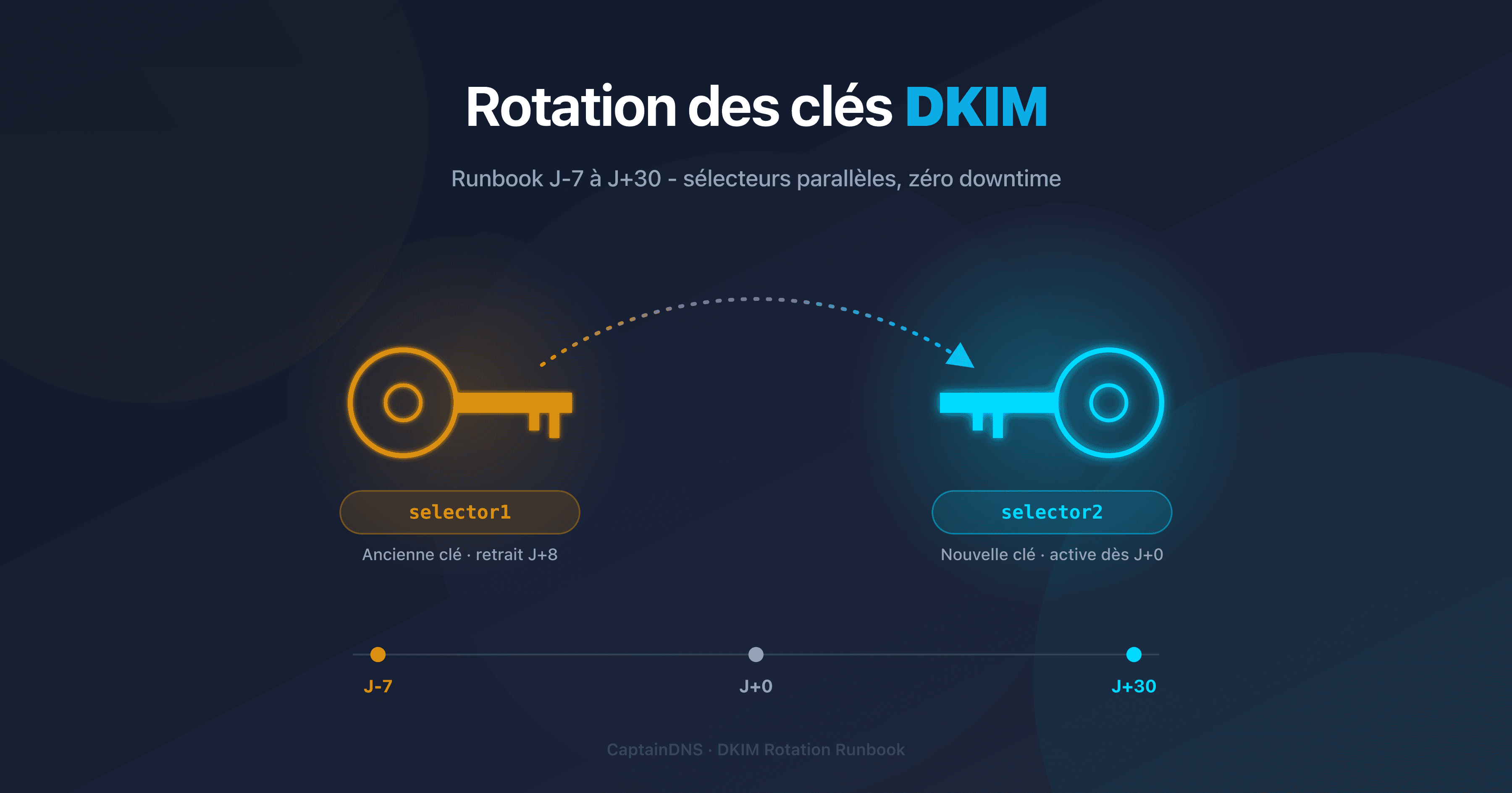 Timeline opérationnelle de rotation d'une clé DKIM en production sur 37 jours (J-7 à J+30)