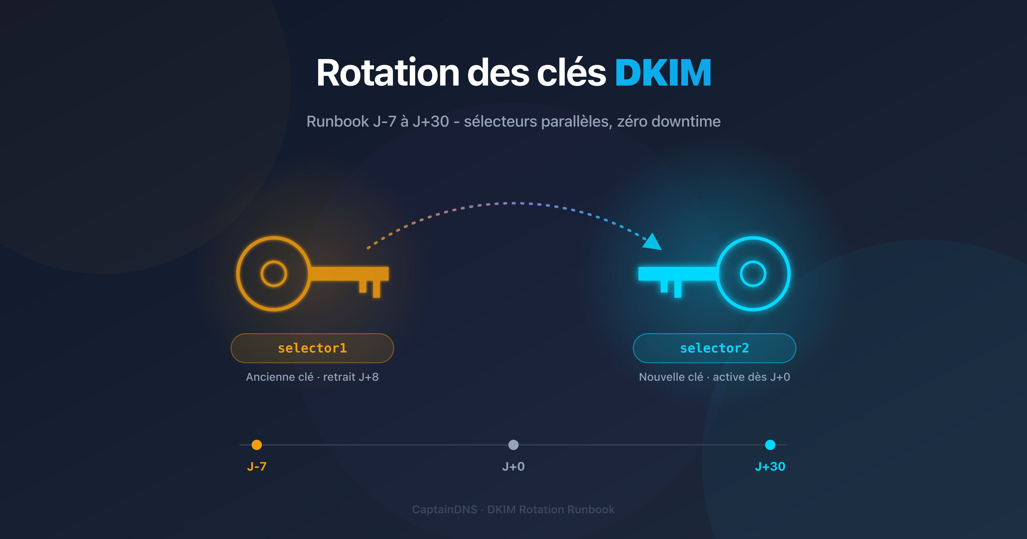 Timeline opérationnelle de rotation d'une clé DKIM en production sur 37 jours (J-7 à J+30)