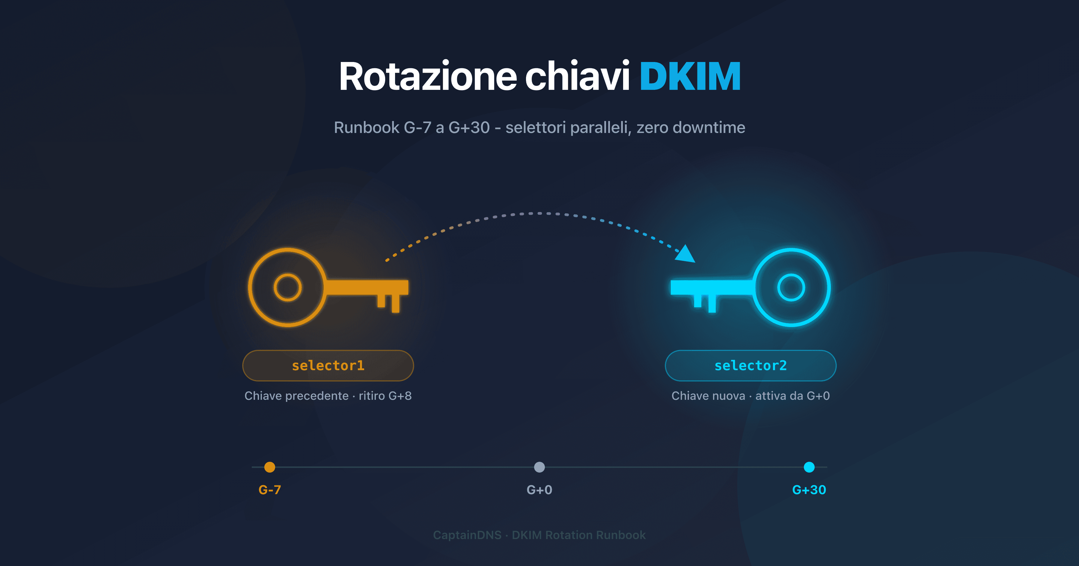 Timeline operativa di rotazione di una chiave DKIM in produzione su 37 giorni (G-7 a G+30)