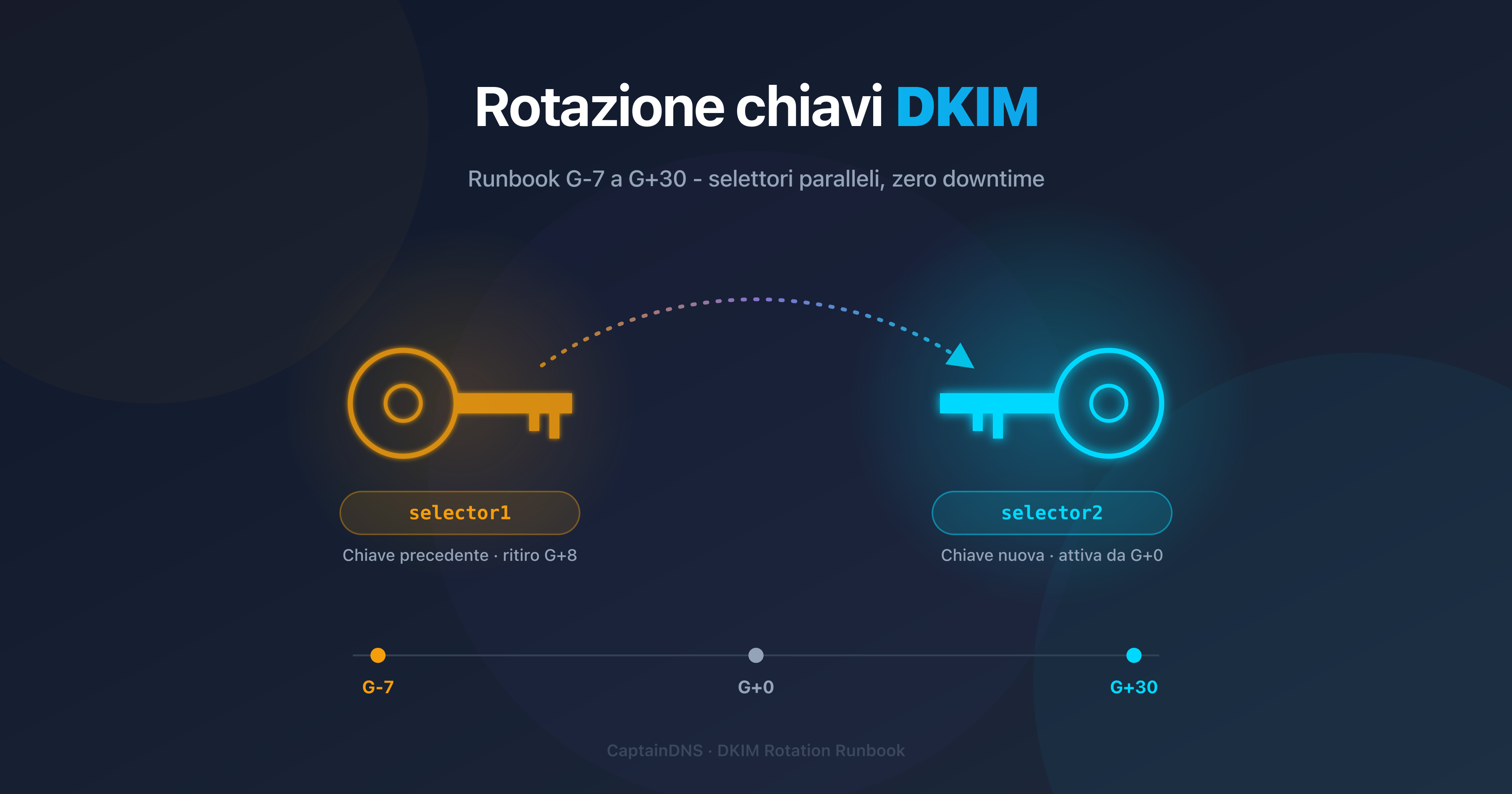 Timeline operativa di rotazione di una chiave DKIM in produzione su 37 giorni (G-7 a G+30)