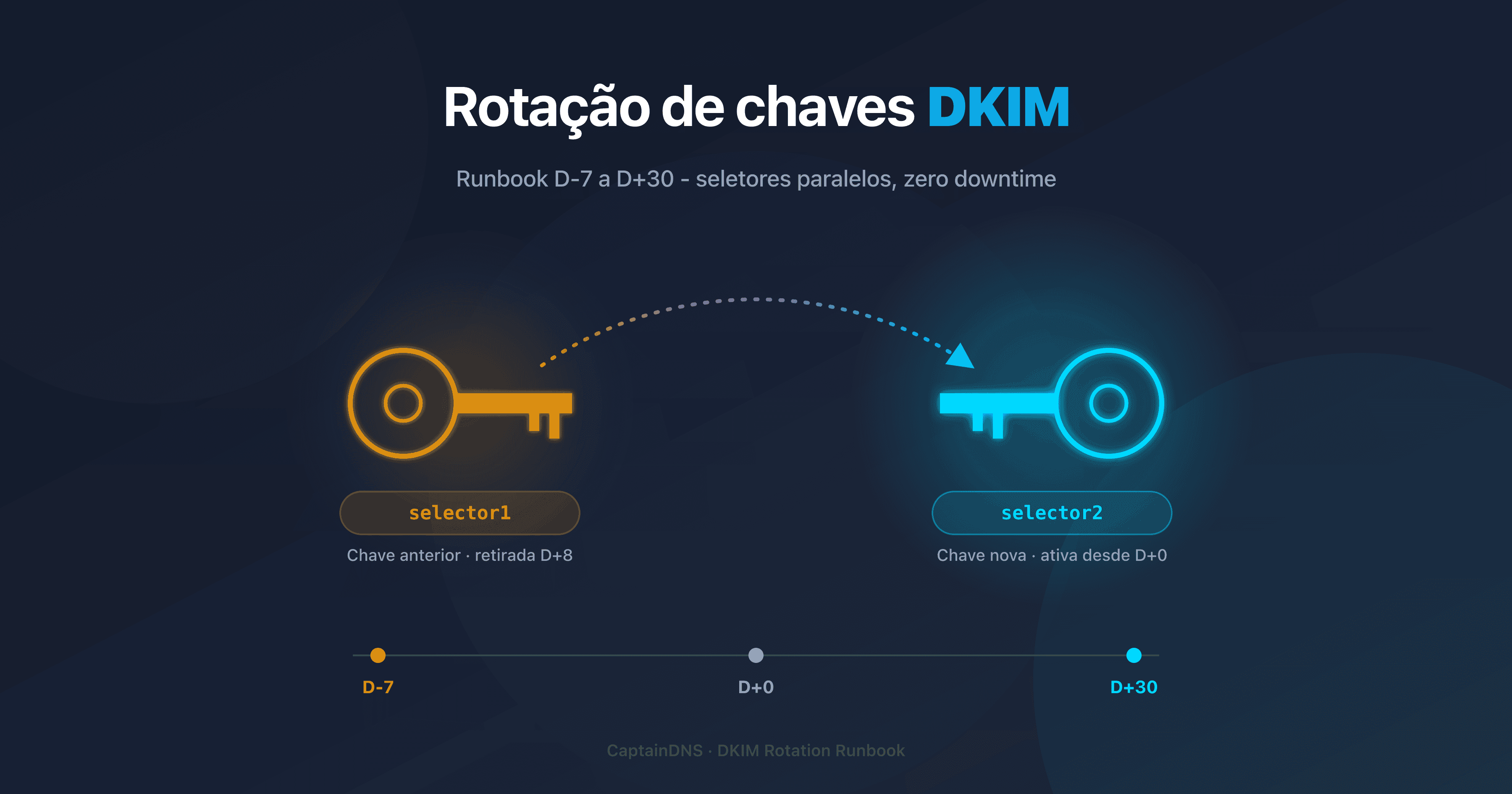 Cronograma operacional de rotação de uma chave DKIM em produção durante 37 dias (D-7 a D+30)