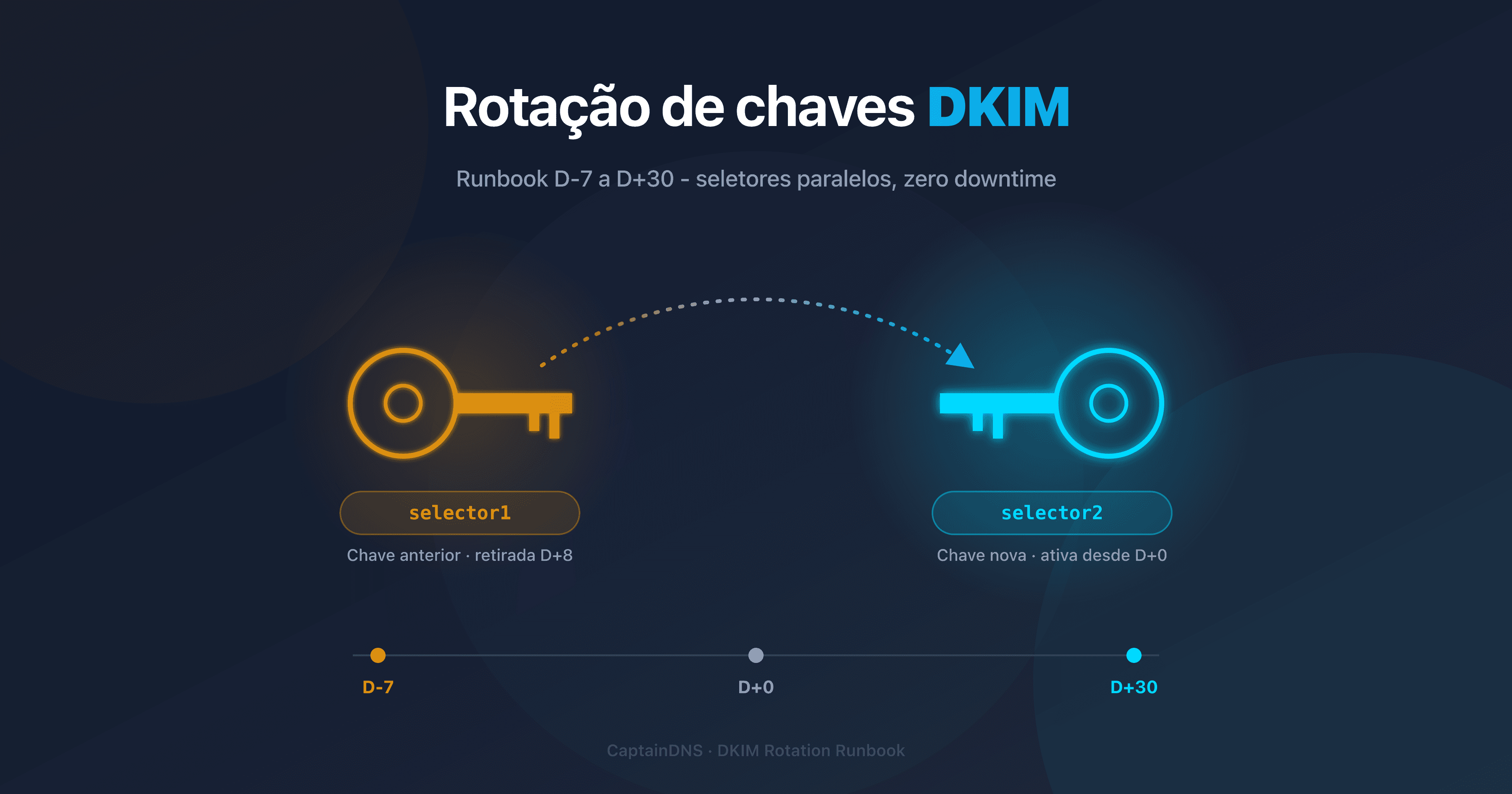 Cronograma operacional de rotação de uma chave DKIM em produção durante 37 dias (D-7 a D+30)