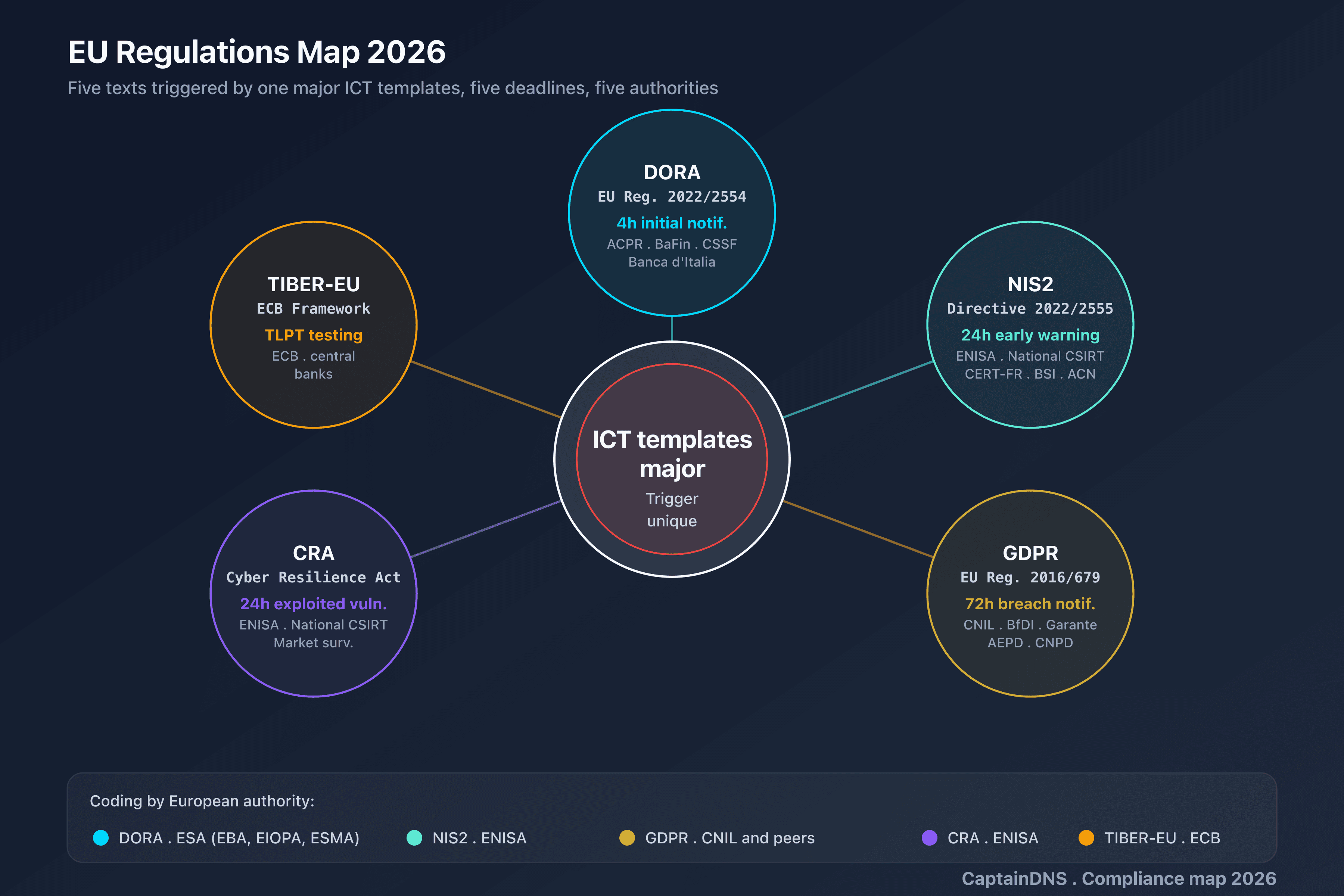 DORA Article 19 timeline: 4 hours after classification, 72 hours intermediate, 1 month final report, recipients ACPR, BaFin, CSSF, Banca d'Italia