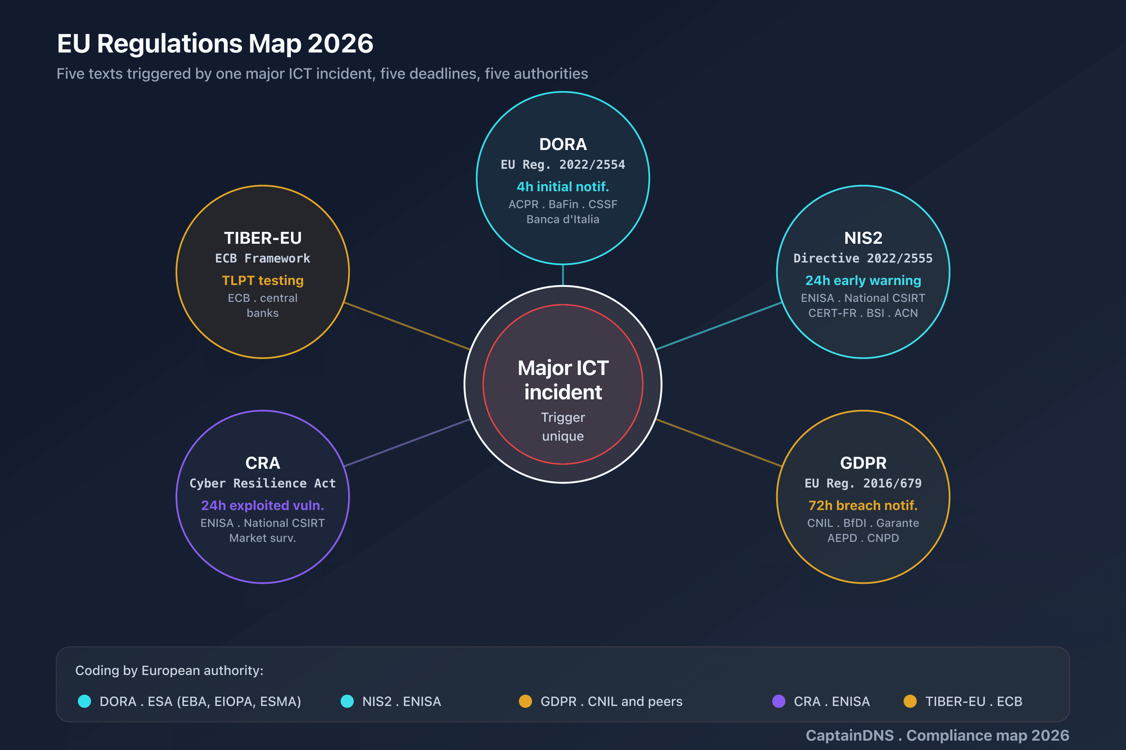 DORA Article 19 timeline: 4 hours after classification, 72 hours intermediate, 1 month final report, recipients ACPR, BaFin, CSSF, Banca d'Italia