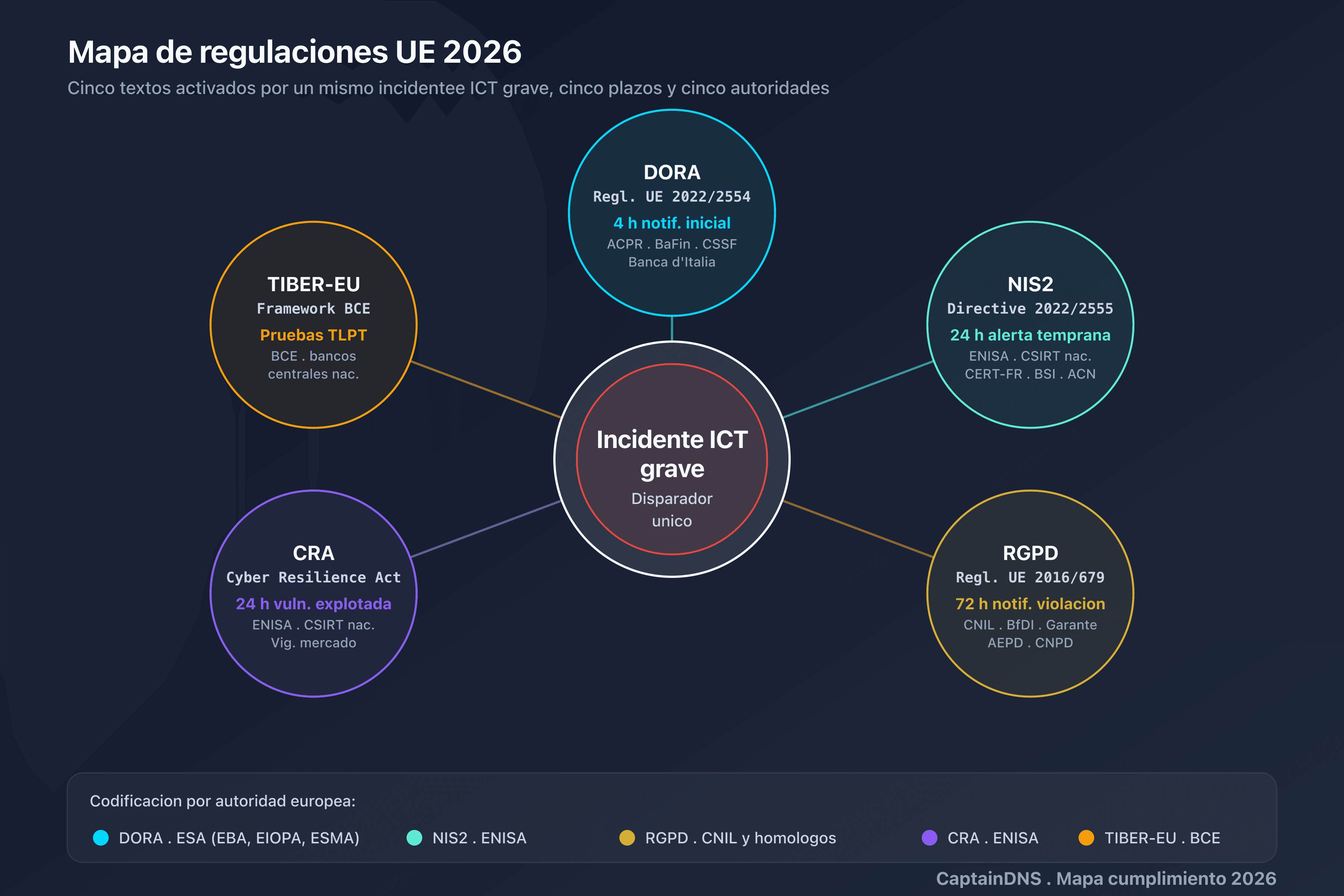 Línea de tiempo DORA Artículo 19: 4 horas tras la clasificación, 72 horas intermedio, 1 mes informe final, destinatarios ACPR, BaFin, CSSF, Banca d'Italia