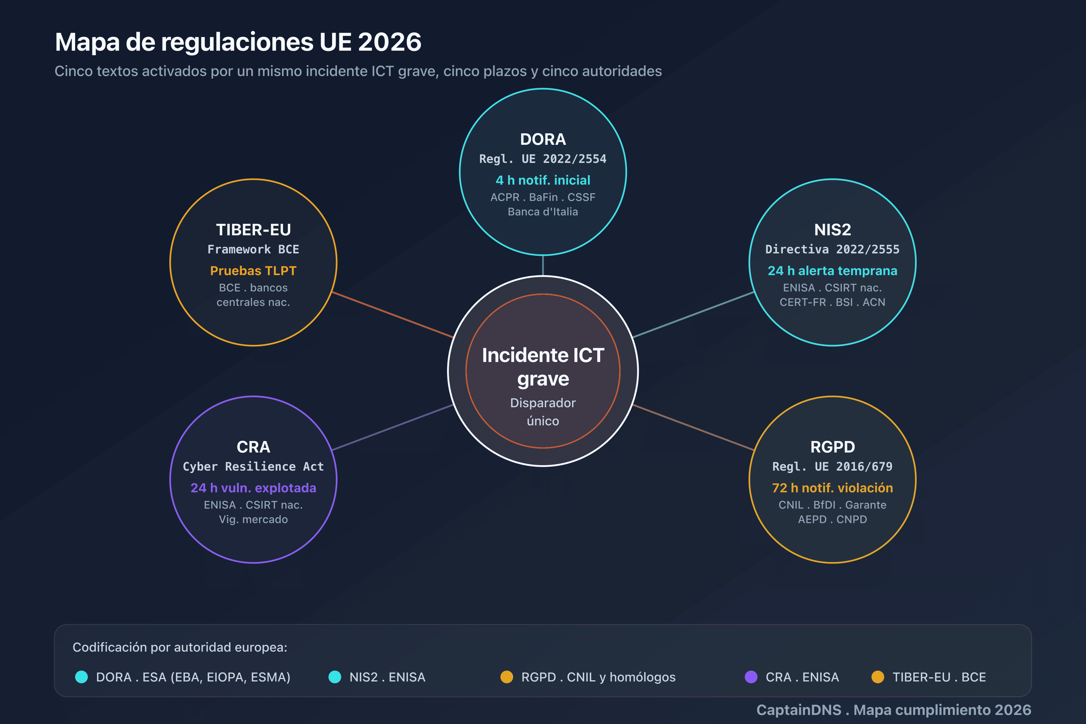Línea de tiempo DORA Artículo 19: 4 horas tras la clasificación, 72 horas intermedio, 1 mes informe final, destinatarios ACPR, BaFin, CSSF, Banca d'Italia