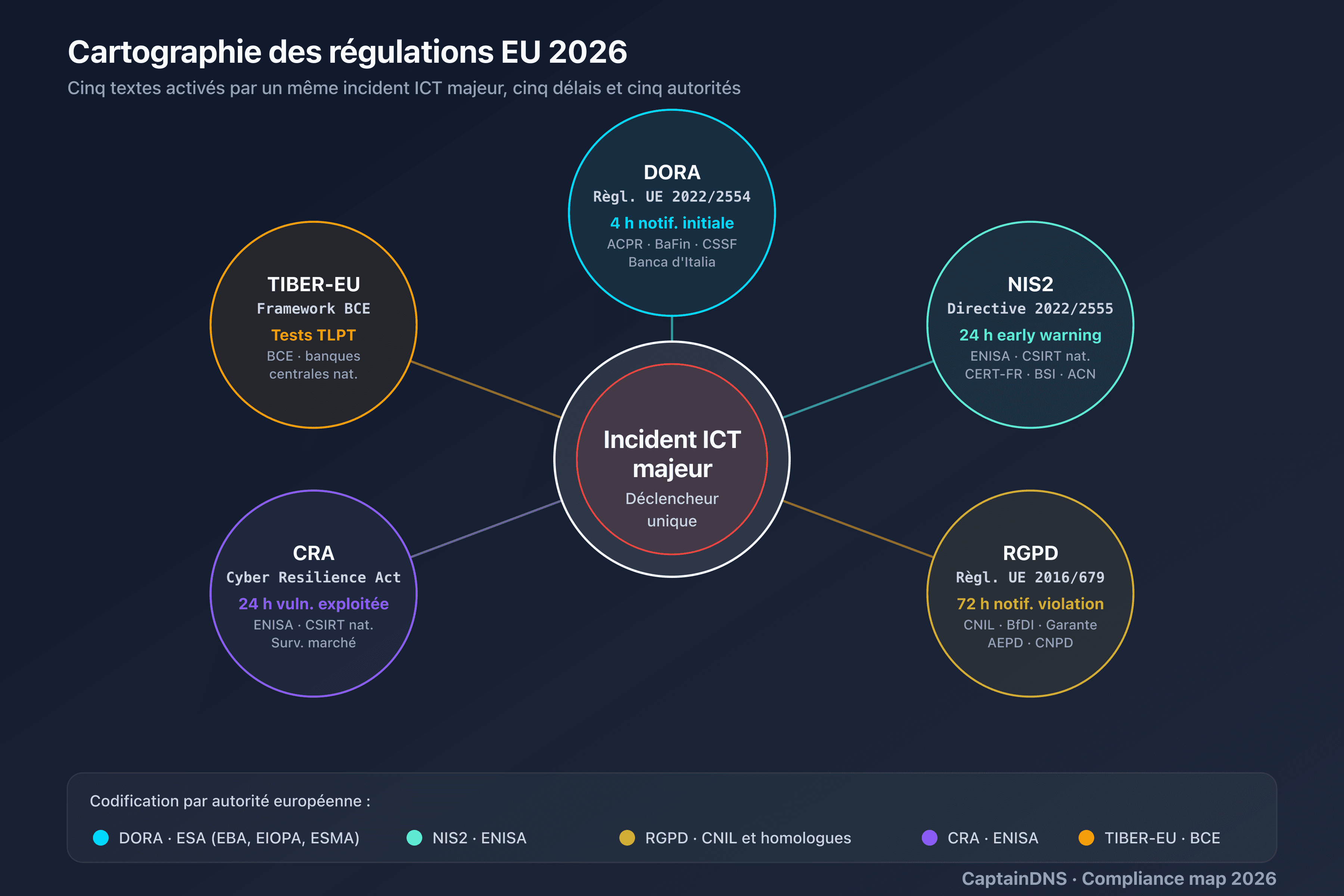 Timeline DORA Article 19 : 4 heures après classification, 72 heures intermédiaire, 1 mois rapport final, destinataires ACPR, BaFin, CSSF, Banca d'Italia