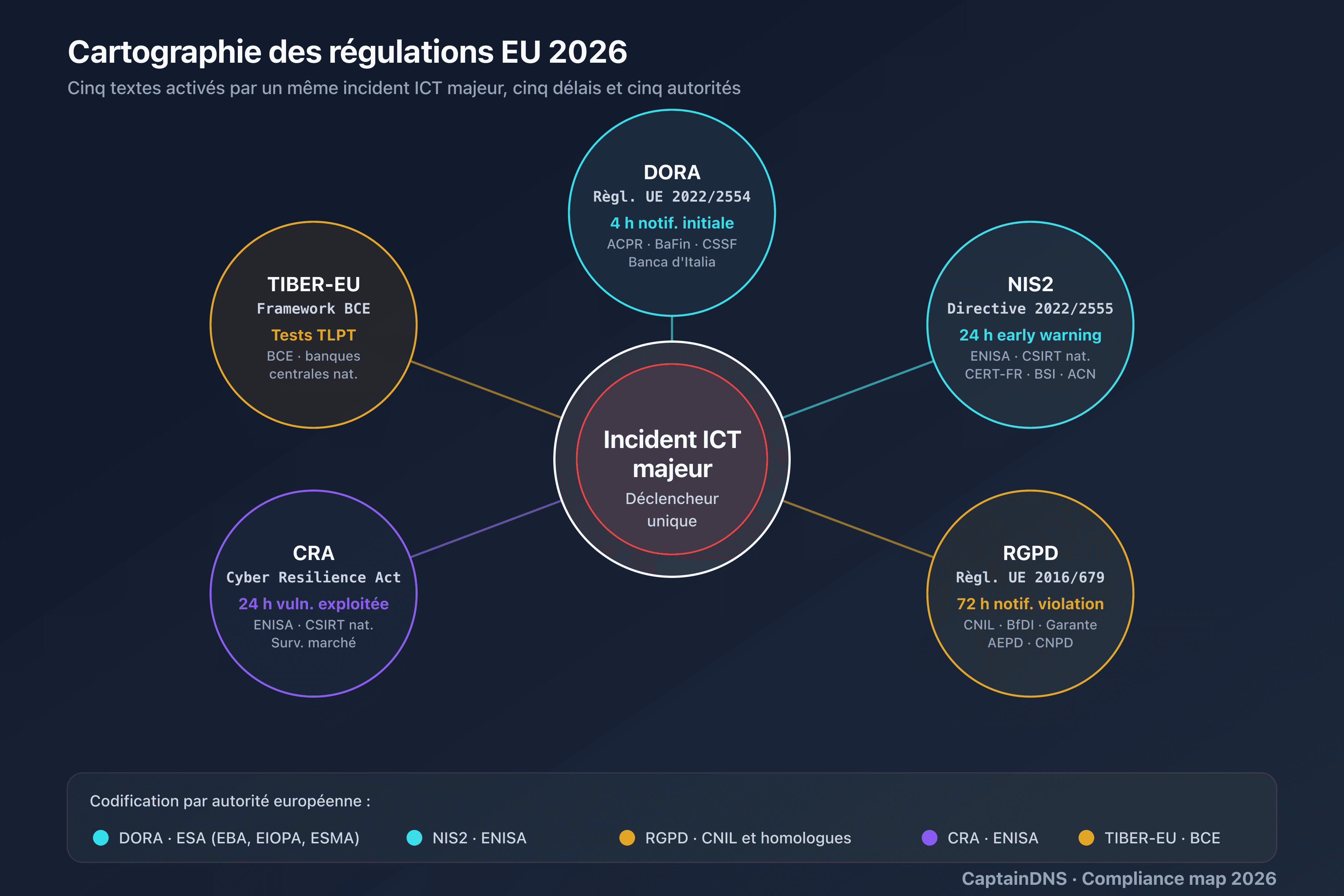 Timeline DORA Article 19 : 4 heures après classification, 72 heures intermédiaire, 1 mois rapport final, destinataires ACPR, BaFin, CSSF, Banca d'Italia