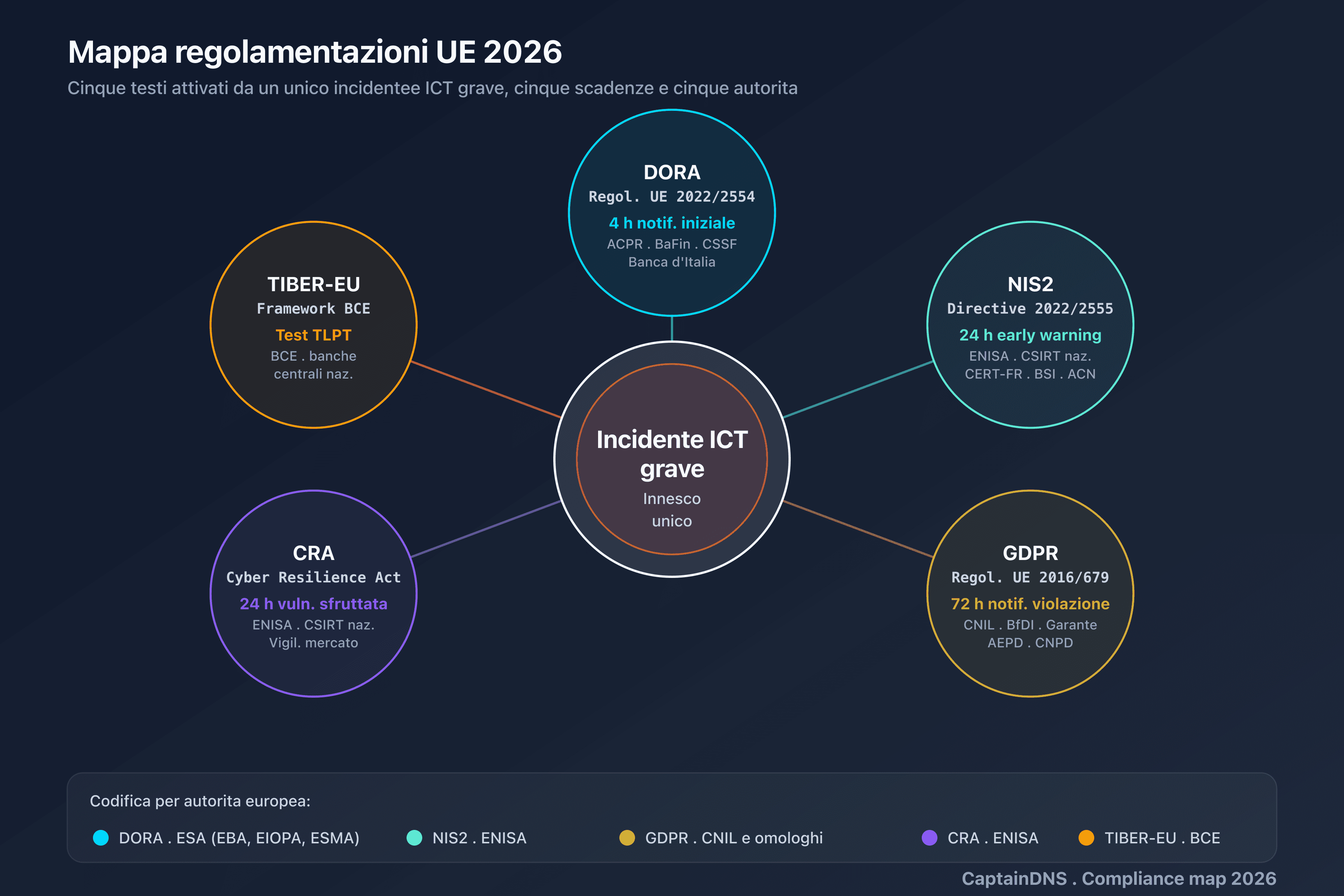 Timeline DORA Articolo 19: 4 ore dopo la classificazione, 72 ore intermedio, 1 mese rapporto finale, destinatari ACPR, BaFin, CSSF, Banca d'Italia
