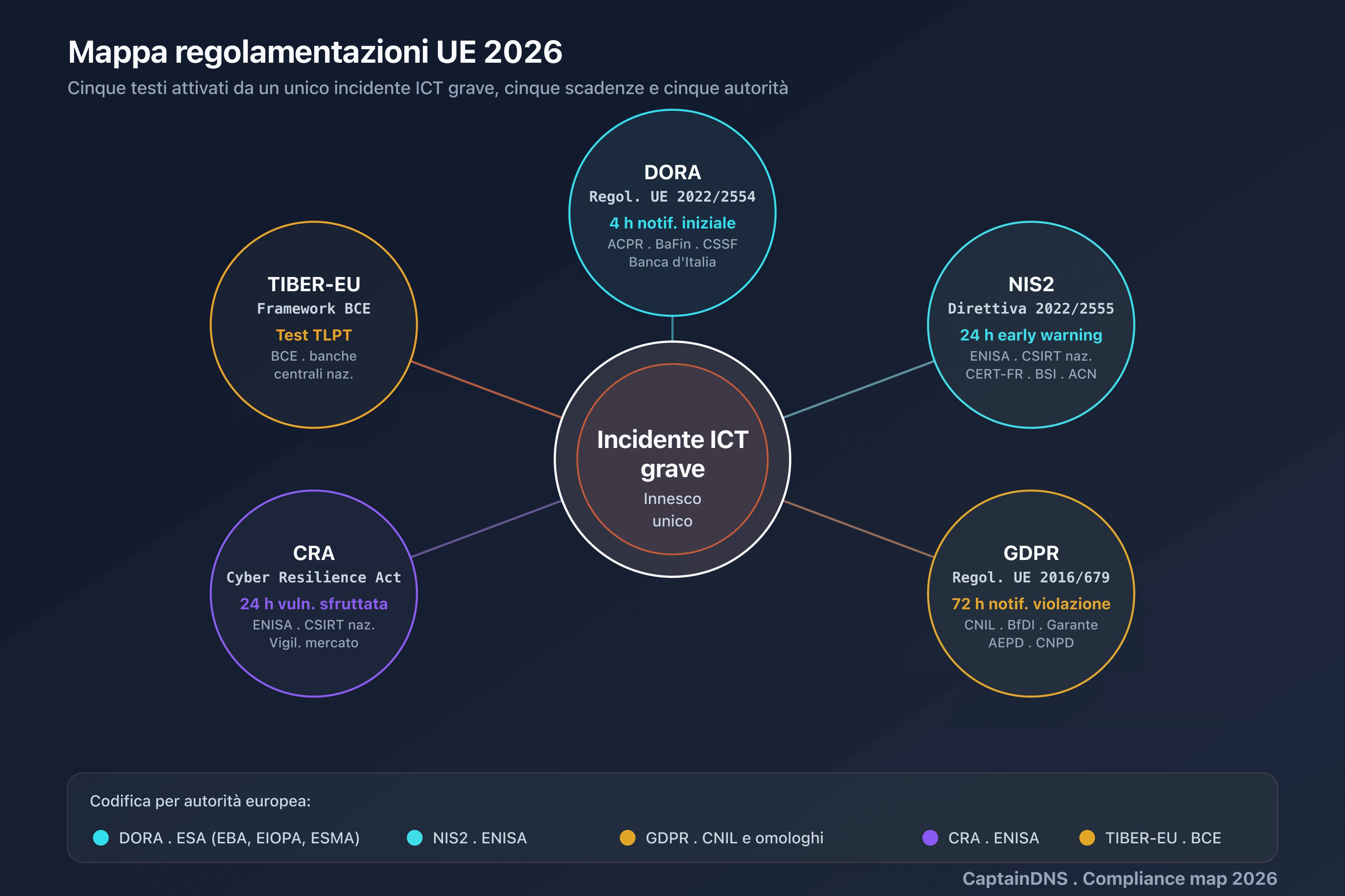 Timeline DORA Articolo 19: 4 ore dopo la classificazione, 72 ore intermedio, 1 mese rapporto finale, destinatari ACPR, BaFin, CSSF, Banca d'Italia