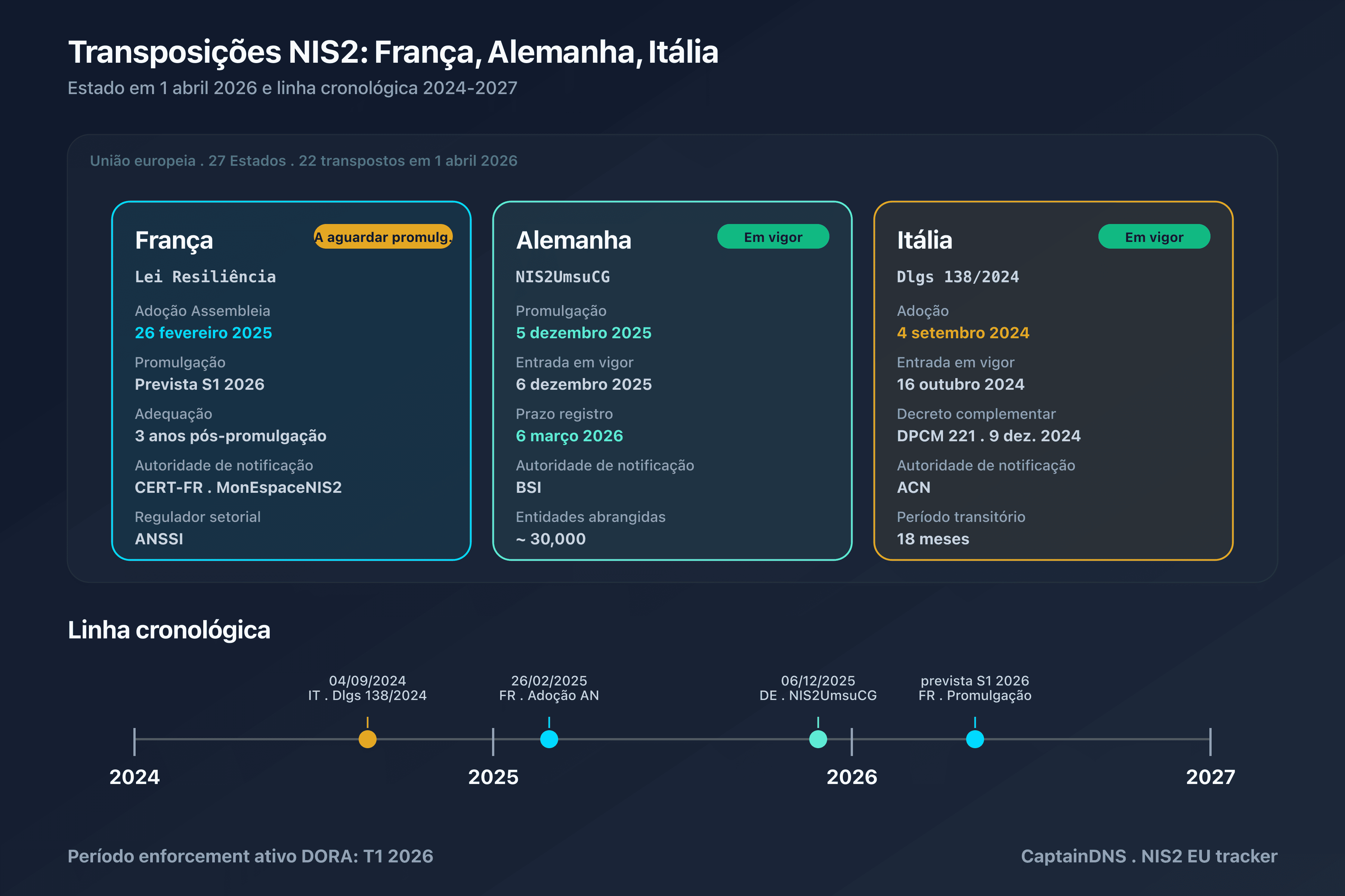 Cartografia UE das transposições NIS2 a 1 de abril de 2026: 22 Estados transpostos, França à espera da promulgação, Alemanha e Itália em vigor