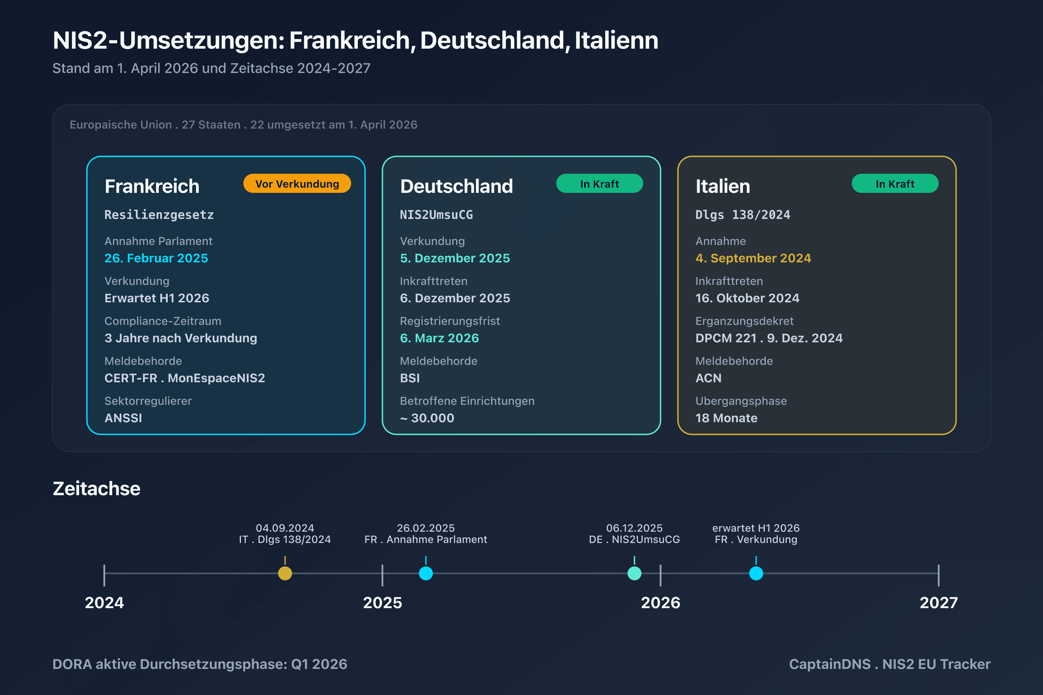 EU-Karte der NIS2-Umsetzungen zum 1. April 2026: 22 Staaten umgesetzt, Frankreich wartet auf Verkündung, Deutschland und Italien in Kraft