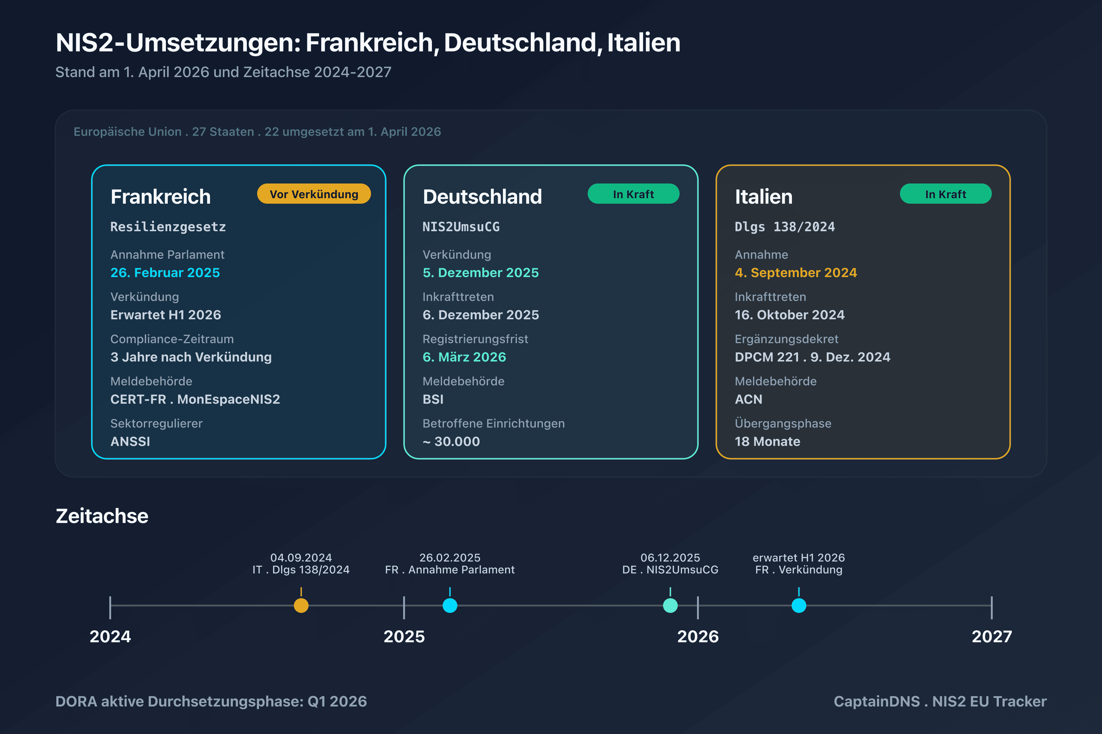 EU-Karte der NIS2-Umsetzungen zum 1. April 2026: 22 Staaten umgesetzt, Frankreich wartet auf Verkündung, Deutschland und Italien in Kraft