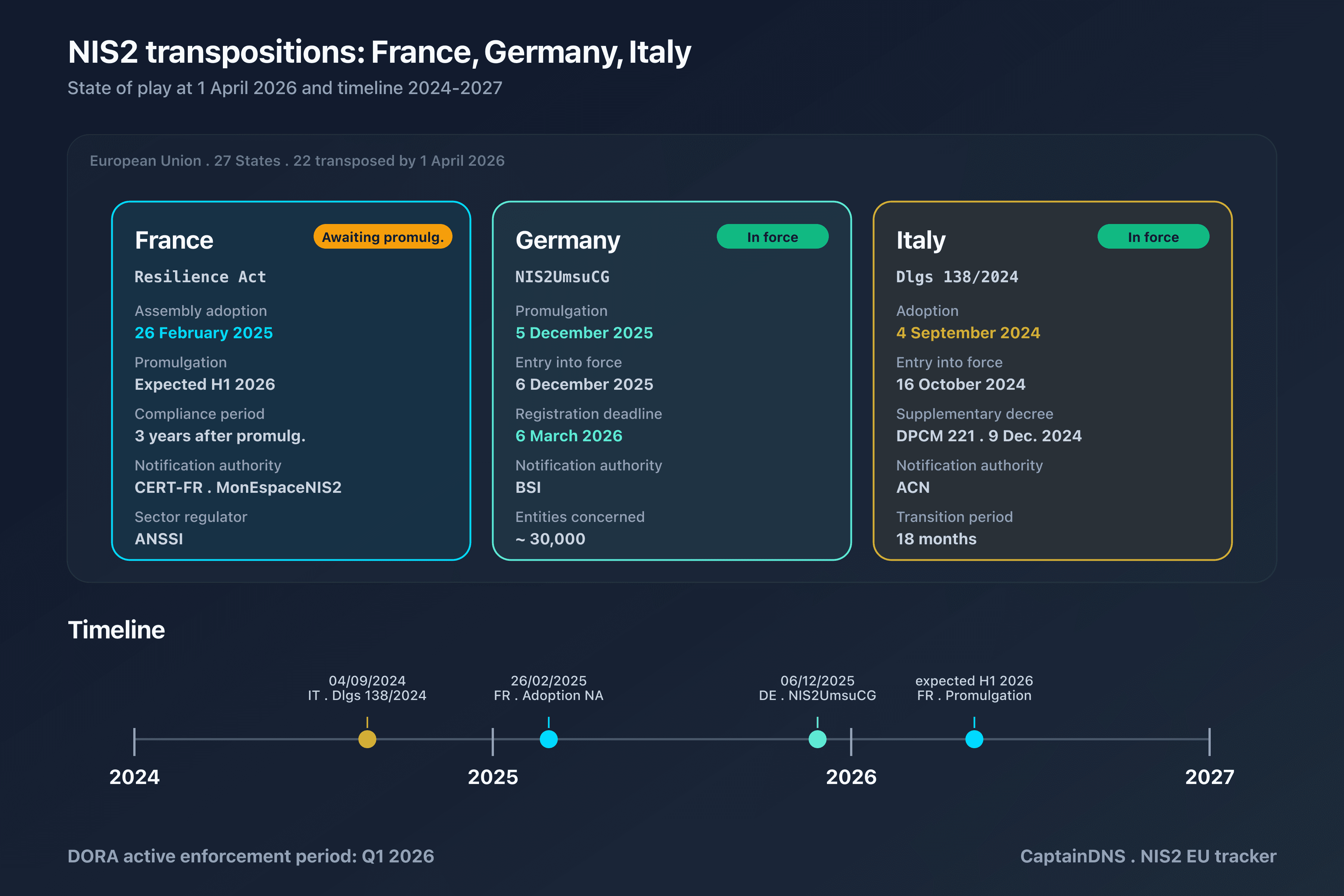 EU mapping of NIS2 transpositions as of 1 April 2026: 22 States transposed, France awaiting promulgation, Germany and Italy in force