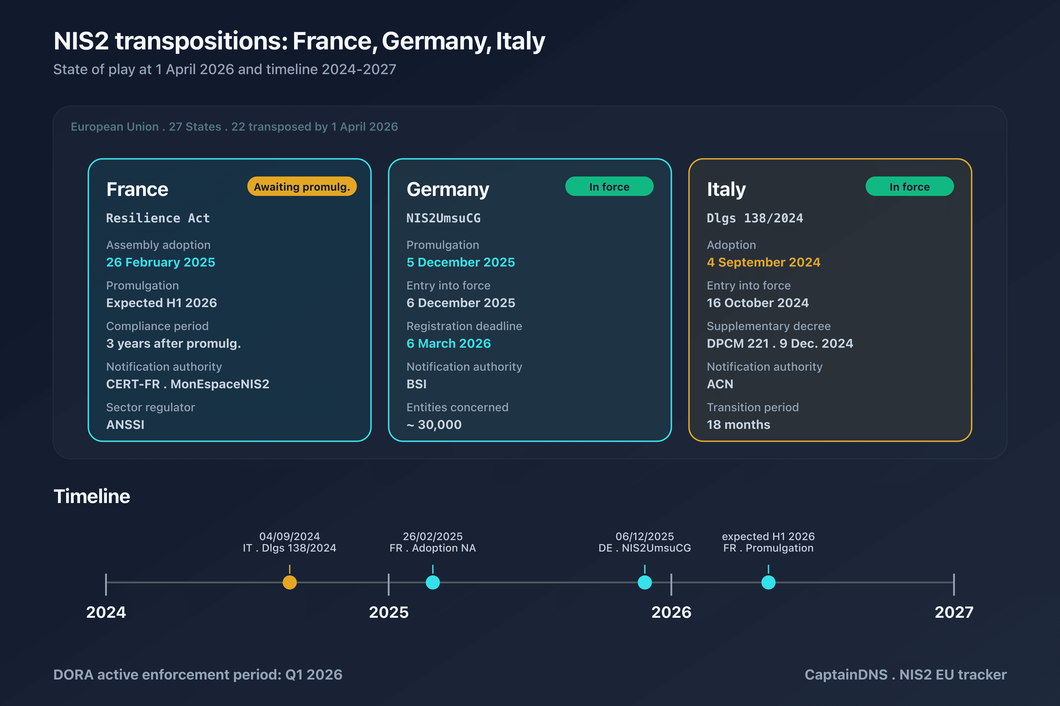 EU mapping of NIS2 transpositions as of 1 April 2026: 22 States transposed, France awaiting promulgation, Germany and Italy in force
