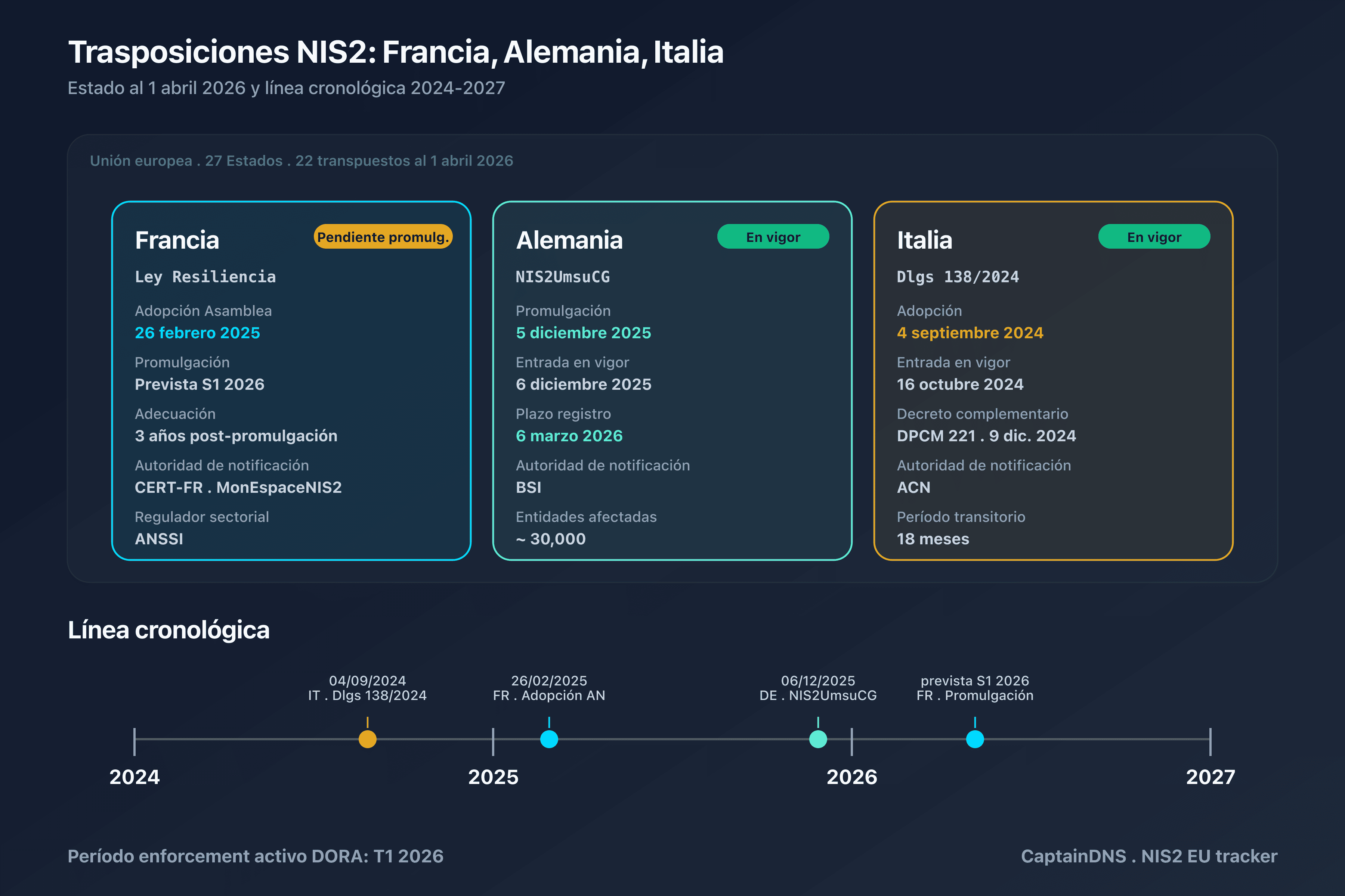 Cartografía UE de las transposiciones de la Directiva NIS2 al 1 de abril de 2026: 22 Estados transpuestos, Francia en espera de promulgación, Alemania e Italia en vigor, cumplimiento DORA y NIS2 para SaaS B2B