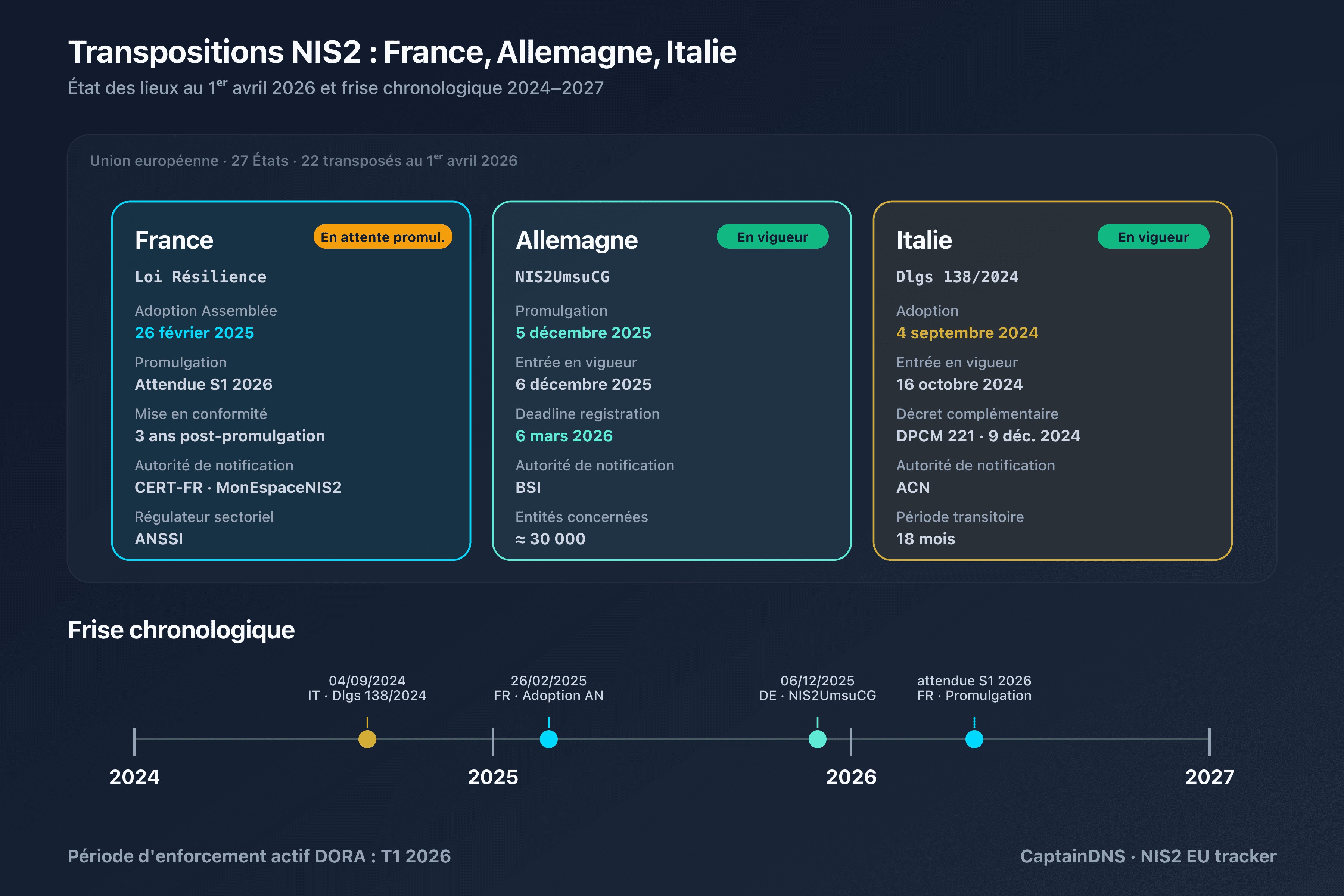 Cartographie EU des transpositions NIS2 au 1ᵉʳ avril 2026 : 22 États transposés, France en attente de promulgation, Allemagne et Italie en vigueur