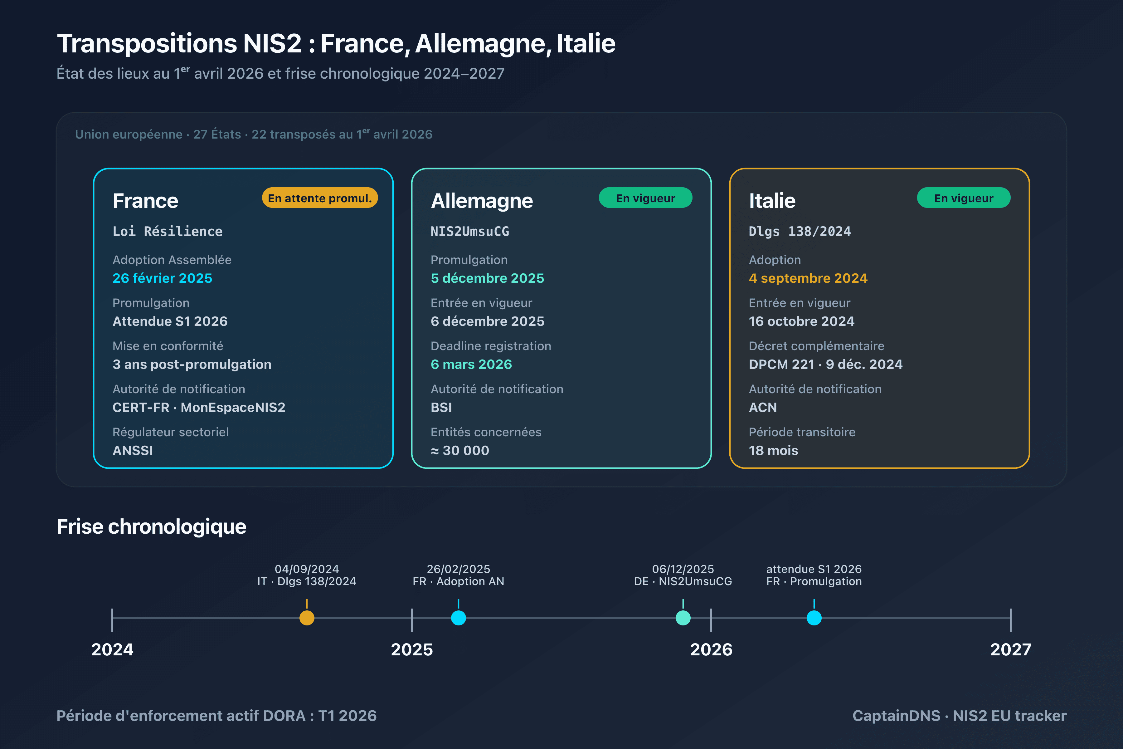 Cartographie EU des transpositions NIS2 au 1ᵉʳ avril 2026 : 22 États transposés, France en attente de promulgation, Allemagne et Italie en vigueur