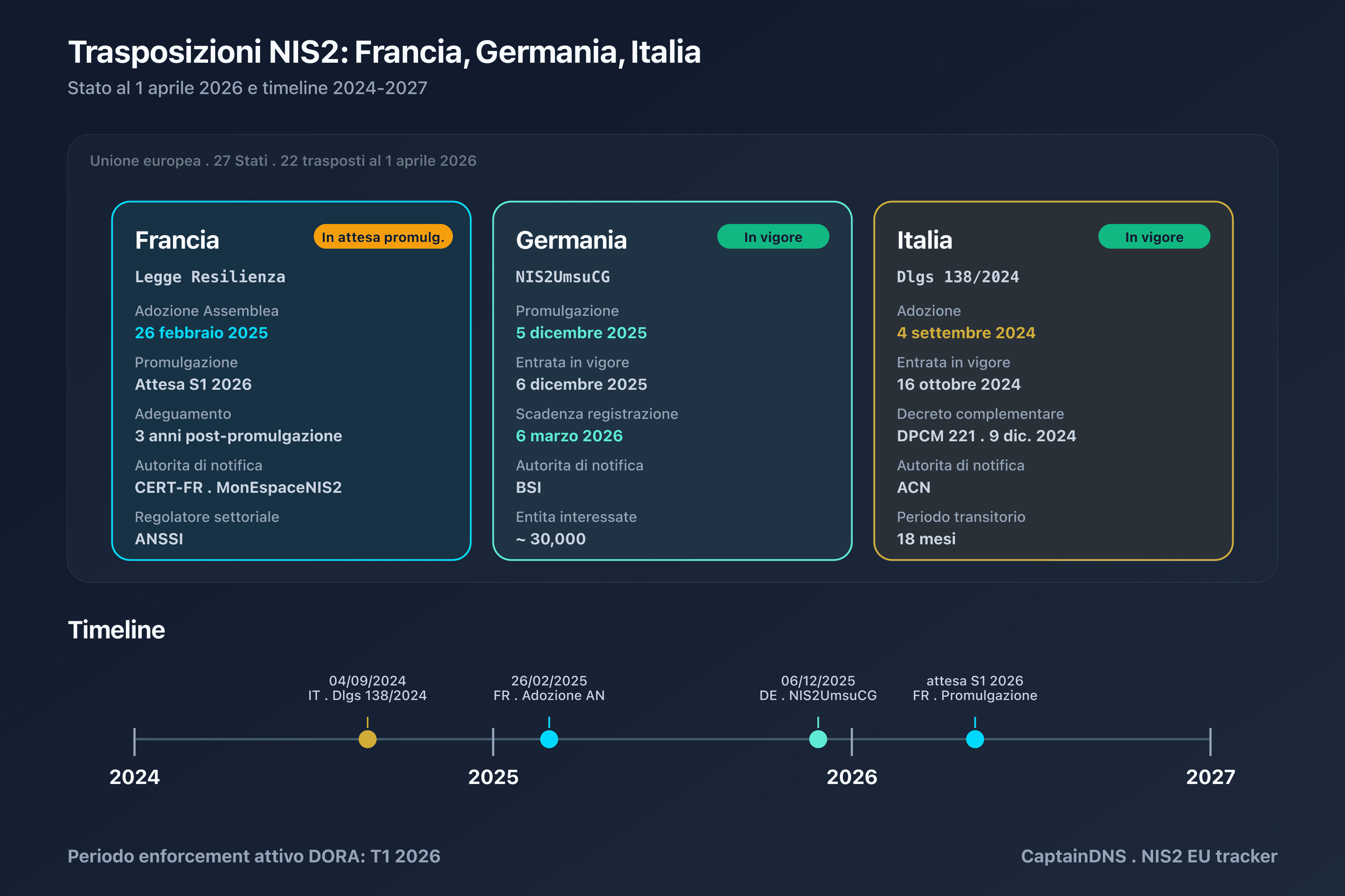 Mappatura UE delle trasposizioni NIS2 al 1° aprile 2026: 22 Stati trasposti, Francia in attesa di promulgazione, Germania e Italia in vigore